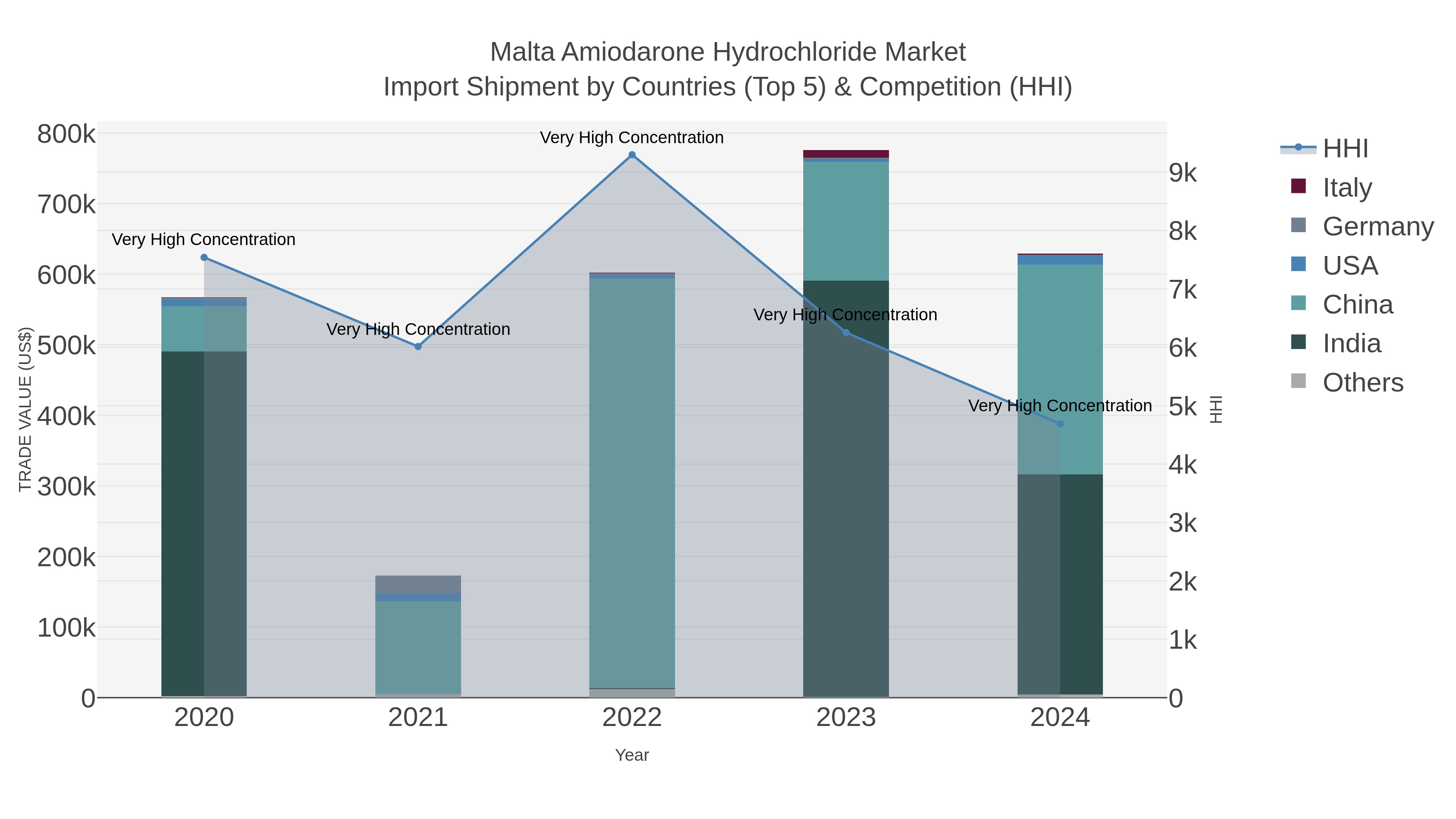 Malta Amiodarone Hydrochloride Market Import Shipment by Countries (Top 5) & Competition (HHI)