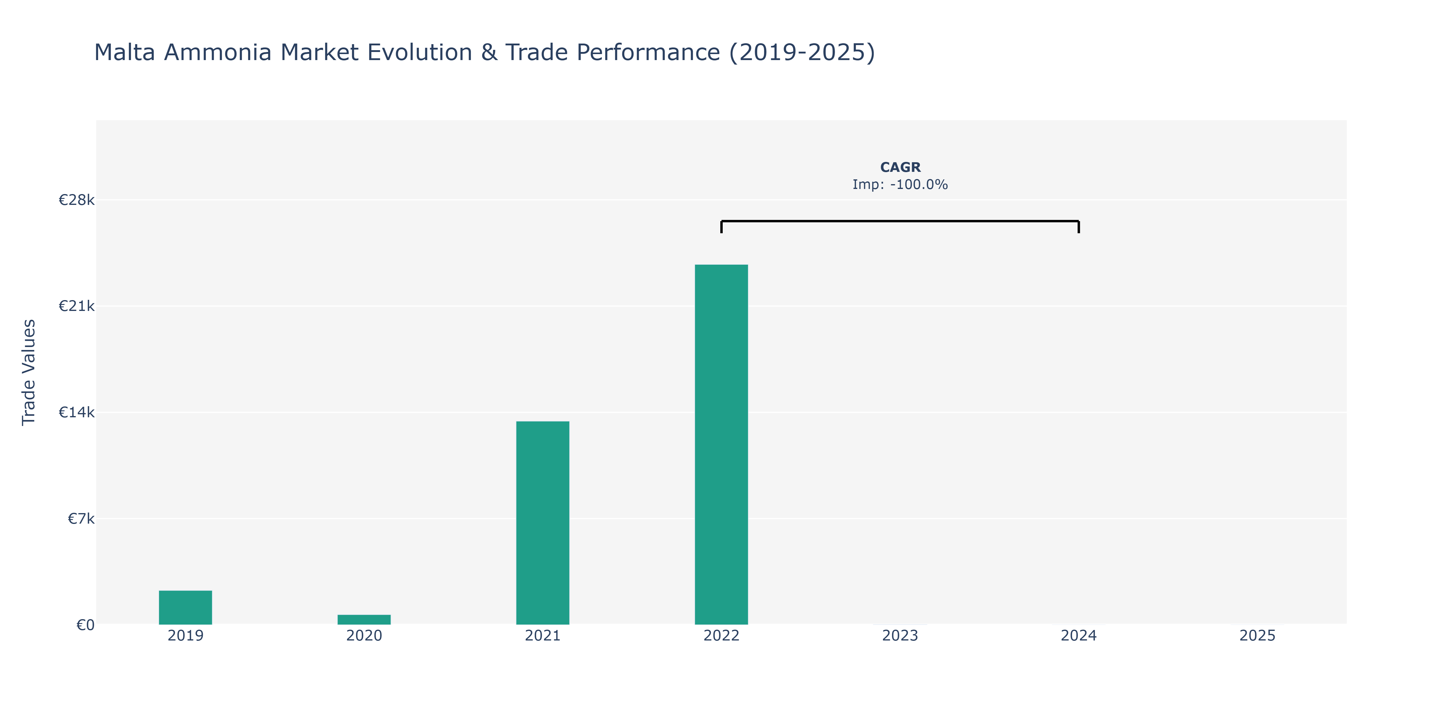 Malta Ammonia Market: Production & Trade Performance (2019-2025)