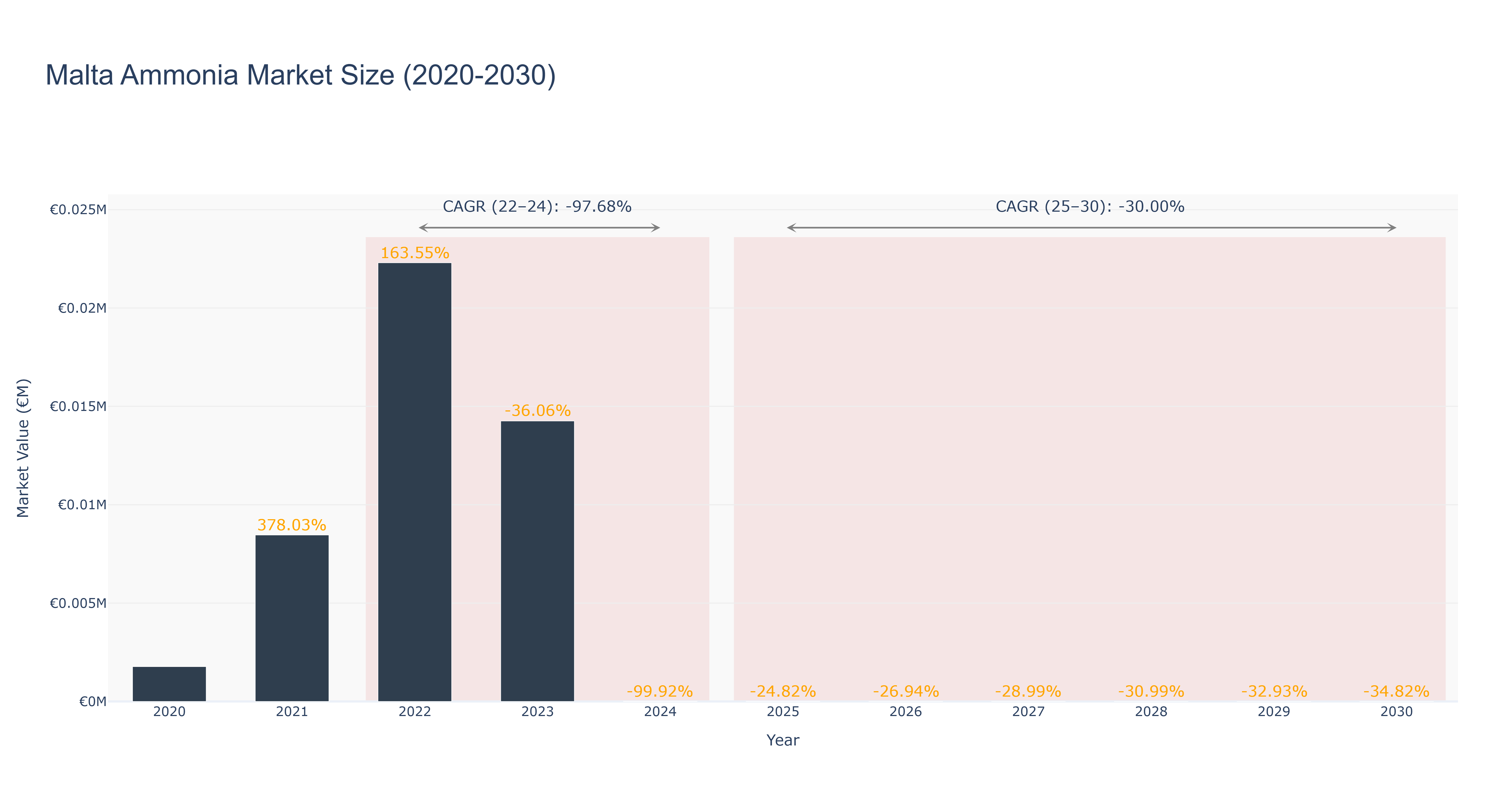 Malta Ammonia Market Size (2020-2030)