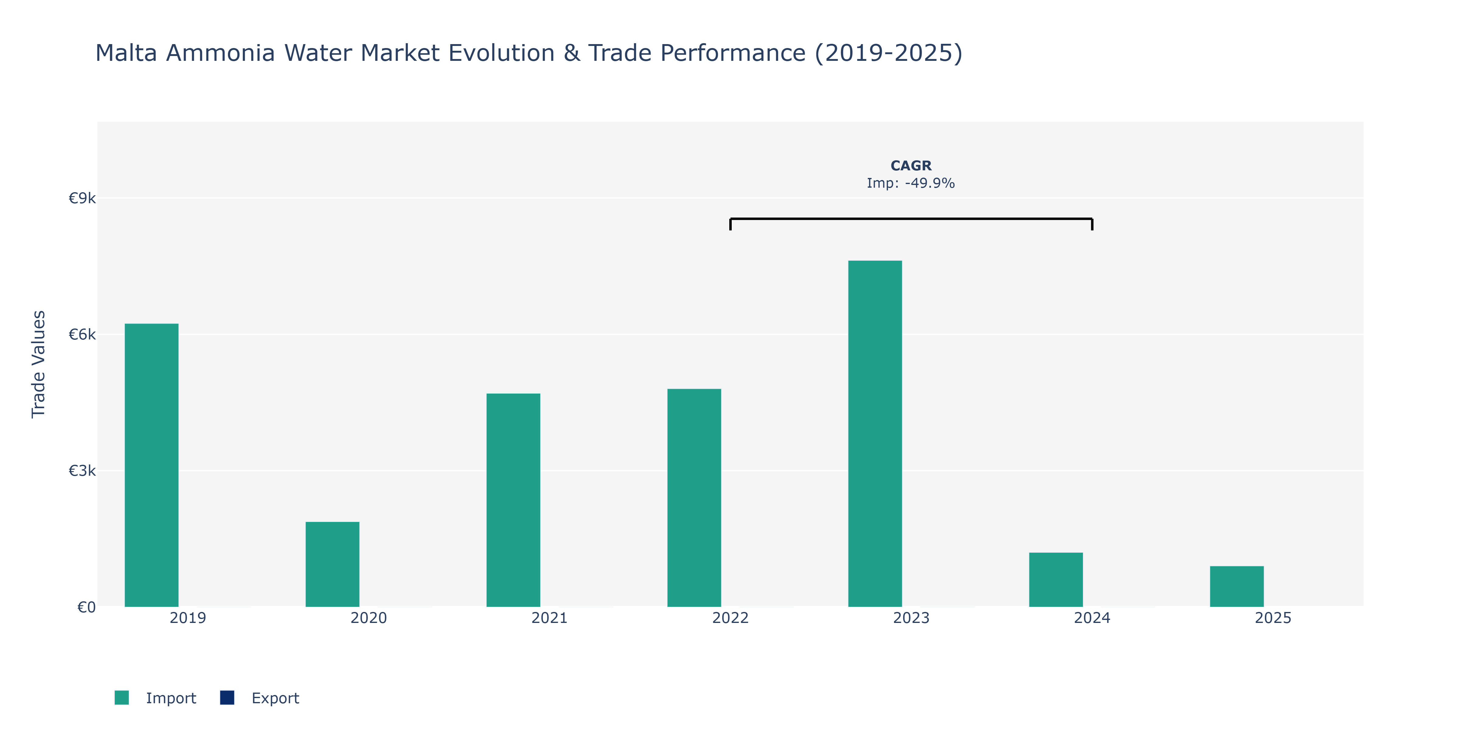 Malta Ammonia Water Market: Production & Trade Performance (2019-2025)