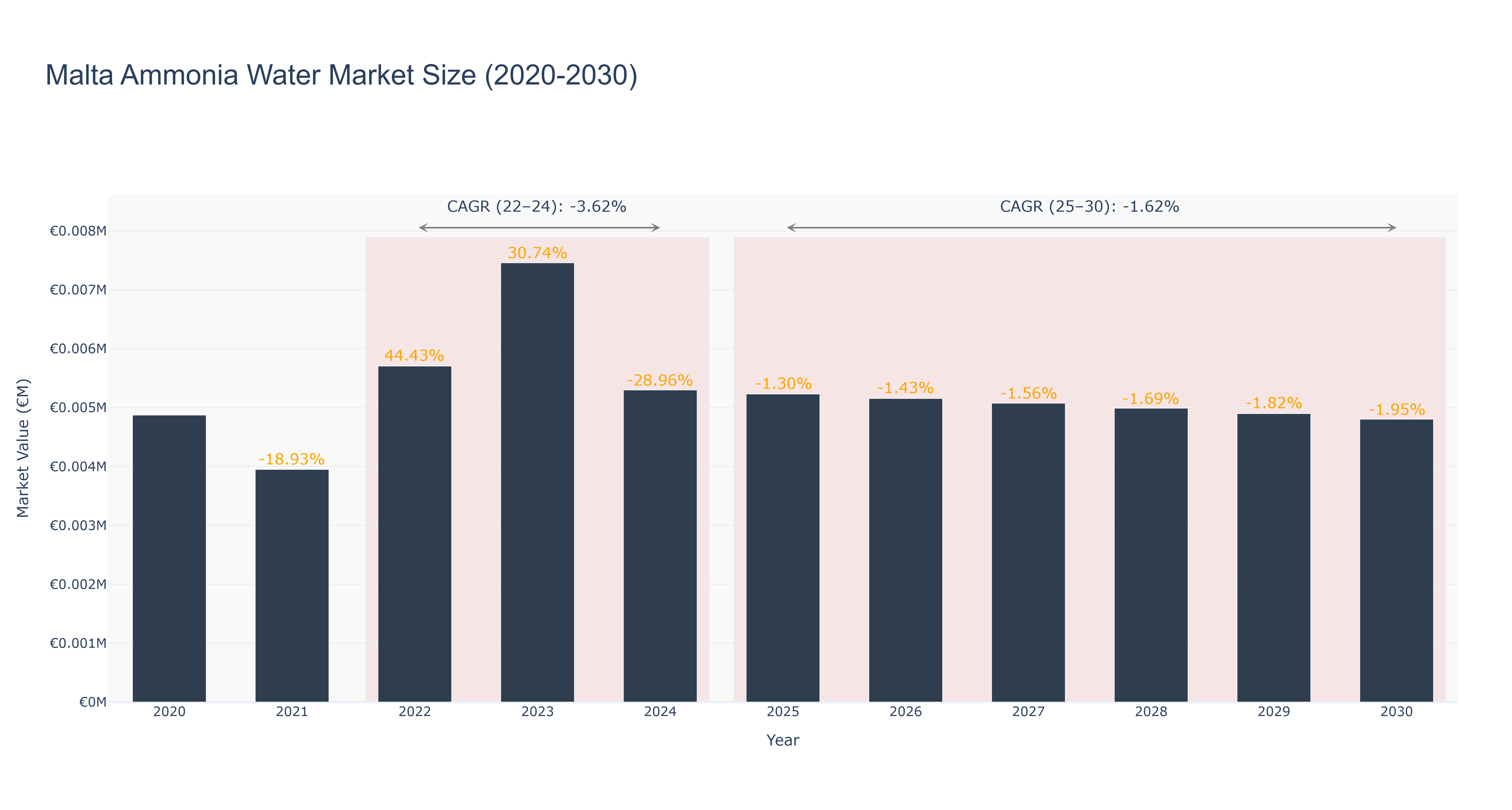 Malta Ammonia Water Market Size (2020-2030)