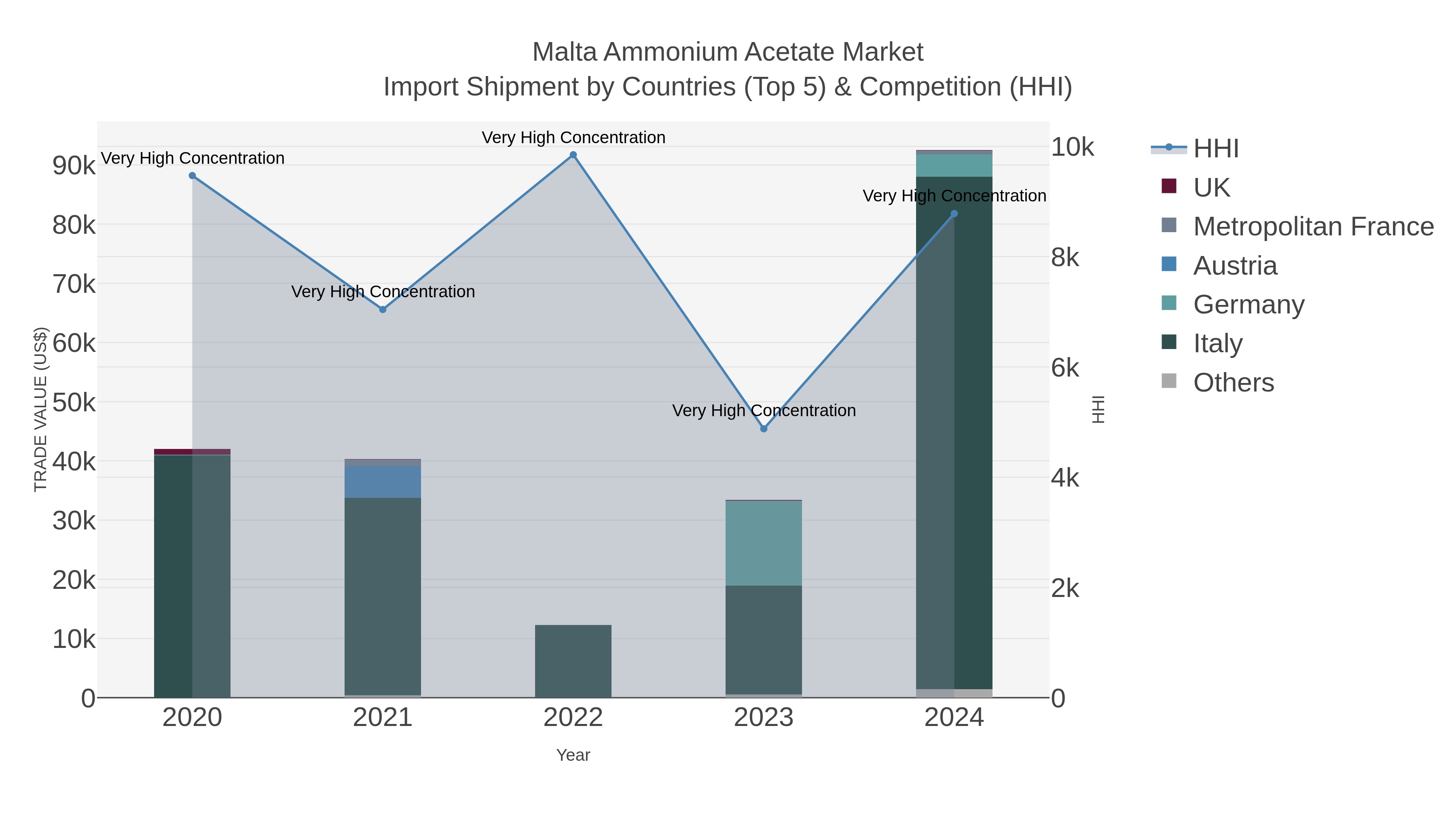 Malta Ammonium Acetate Market Import Shipment by Countries (Top 5) & Competition (HHI)