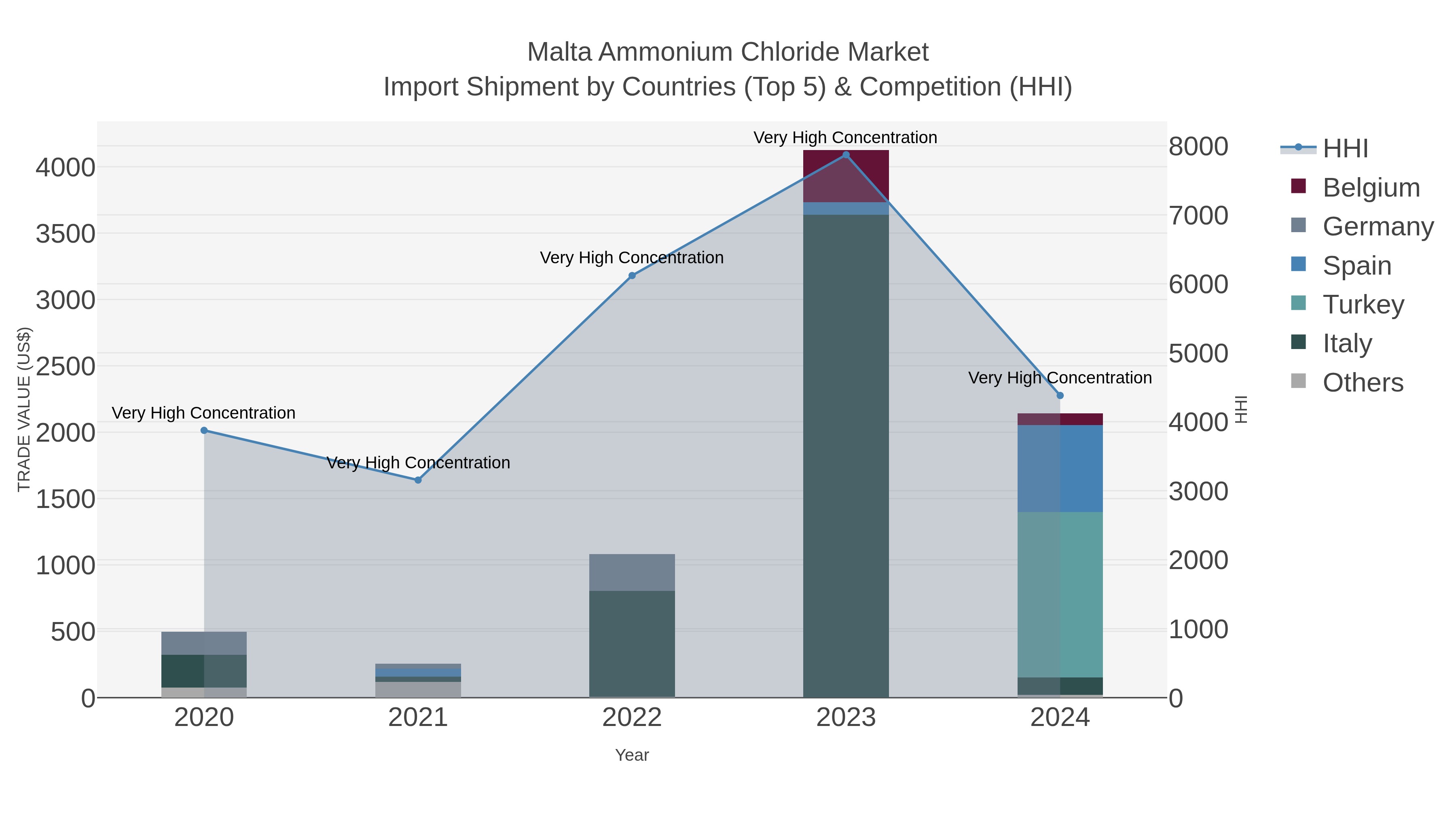 Malta Ammonium Chloride Market Import Shipment by Countries (Top 5) & Competition (HHI)