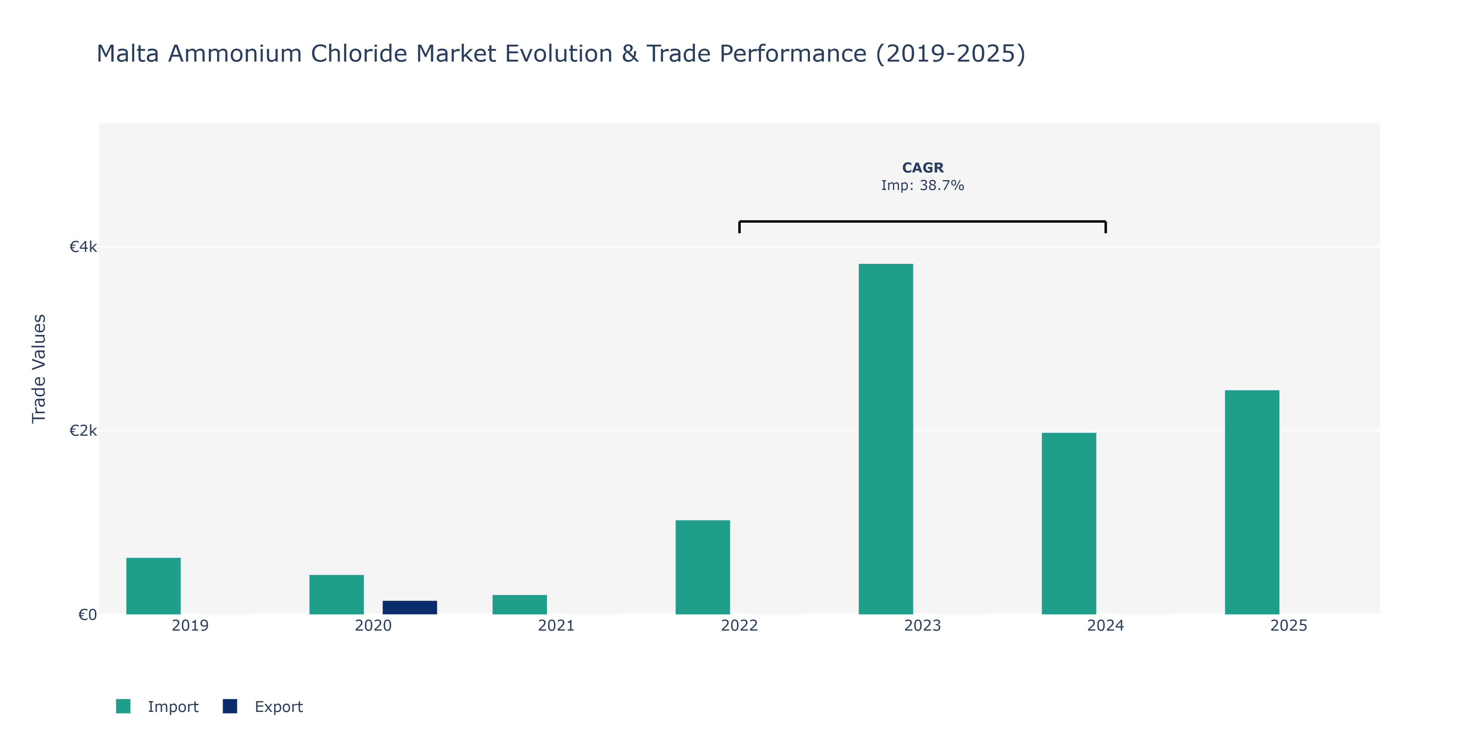 Malta Ammonium Chloride Market: Production & Trade Performance (2019-2025)