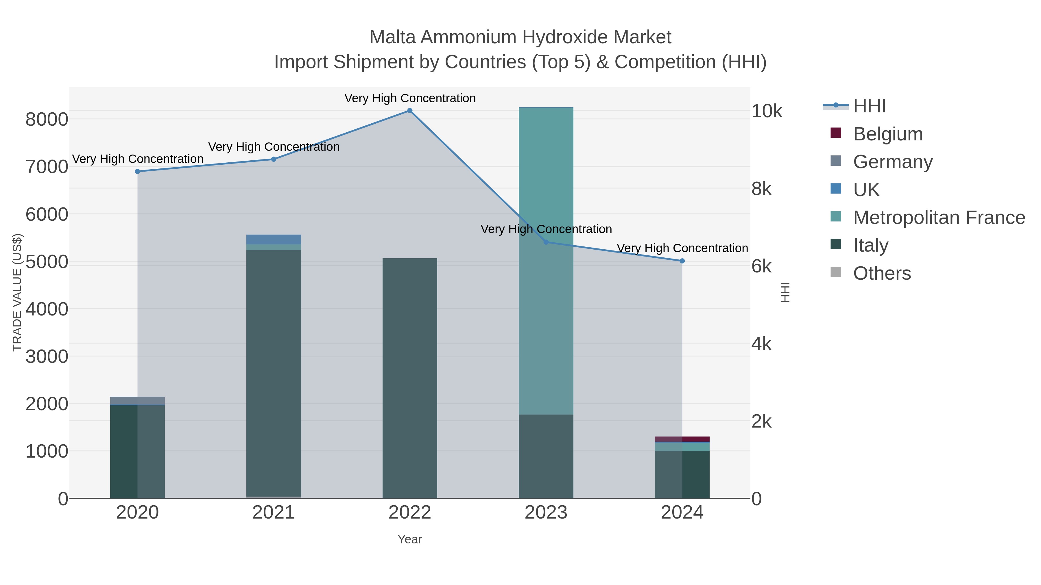 Malta Ammonium Hydroxide Market Import Shipment by Countries (Top 5) & Competition (HHI)