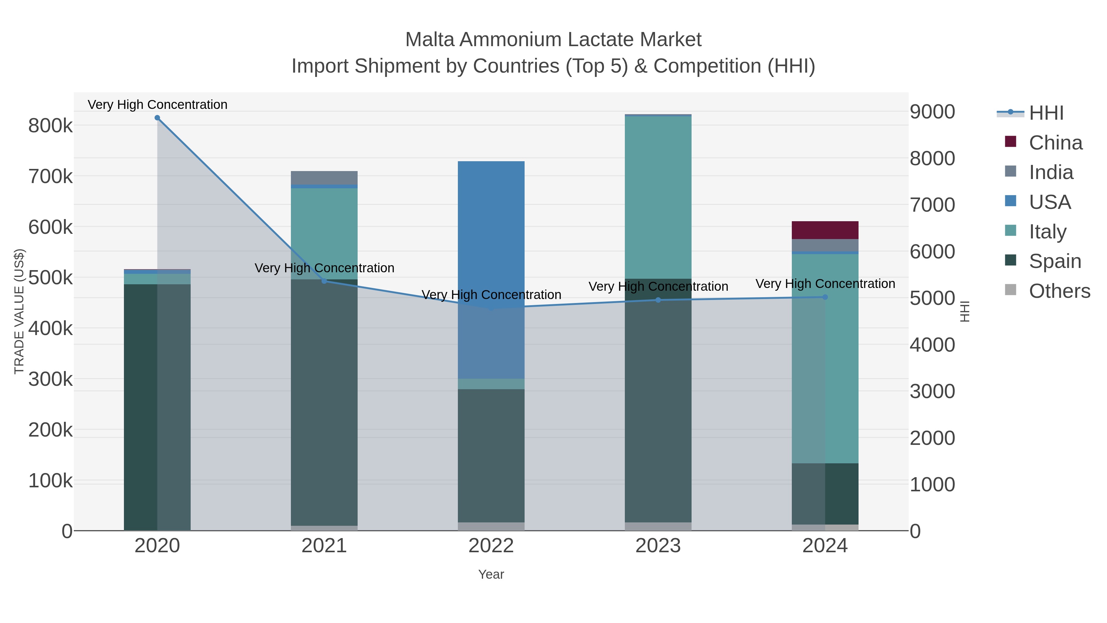 Malta Ammonium Lactate Market Import Shipment by Countries (Top 5) & Competition (HHI)