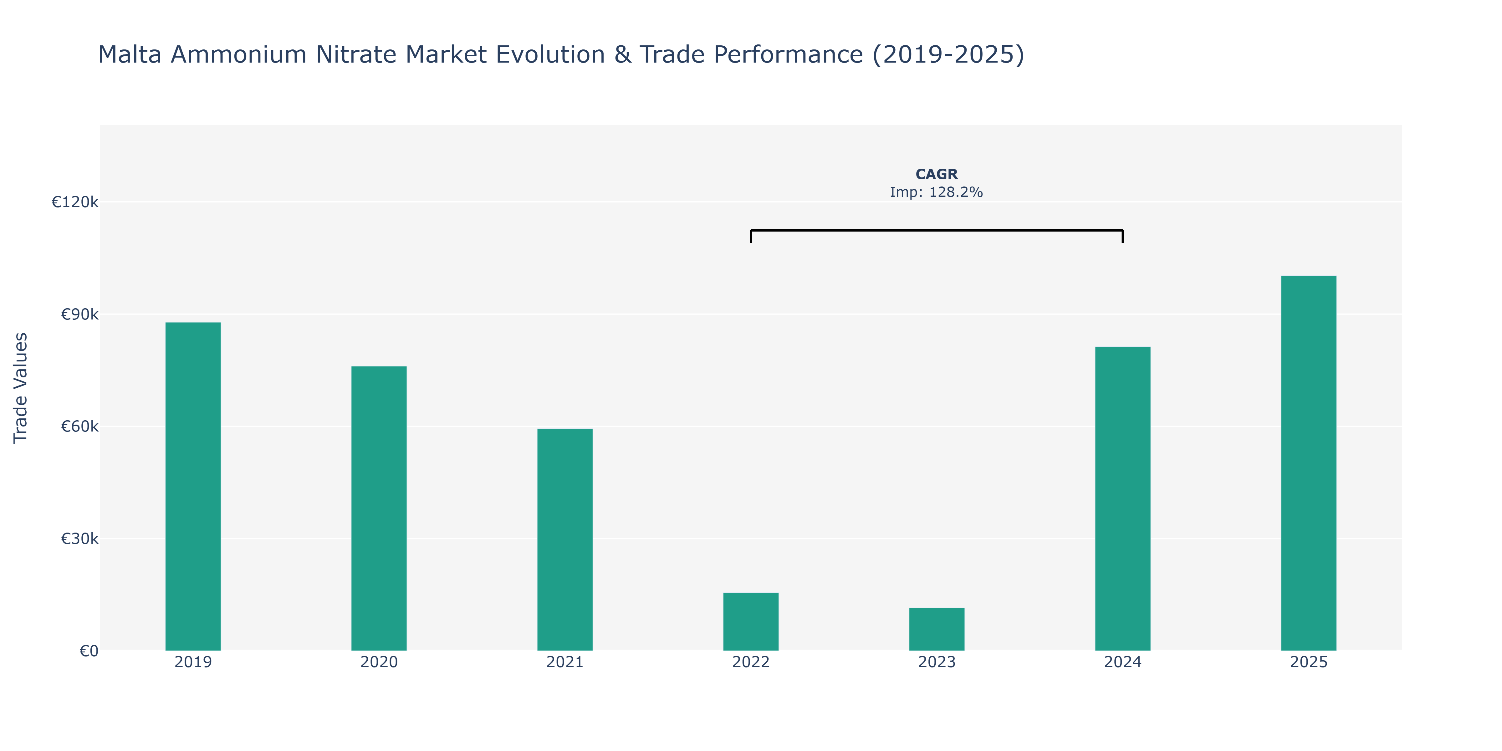 Malta Ammonium Nitrate Market: Production & Trade Performance (2019-2025) Size