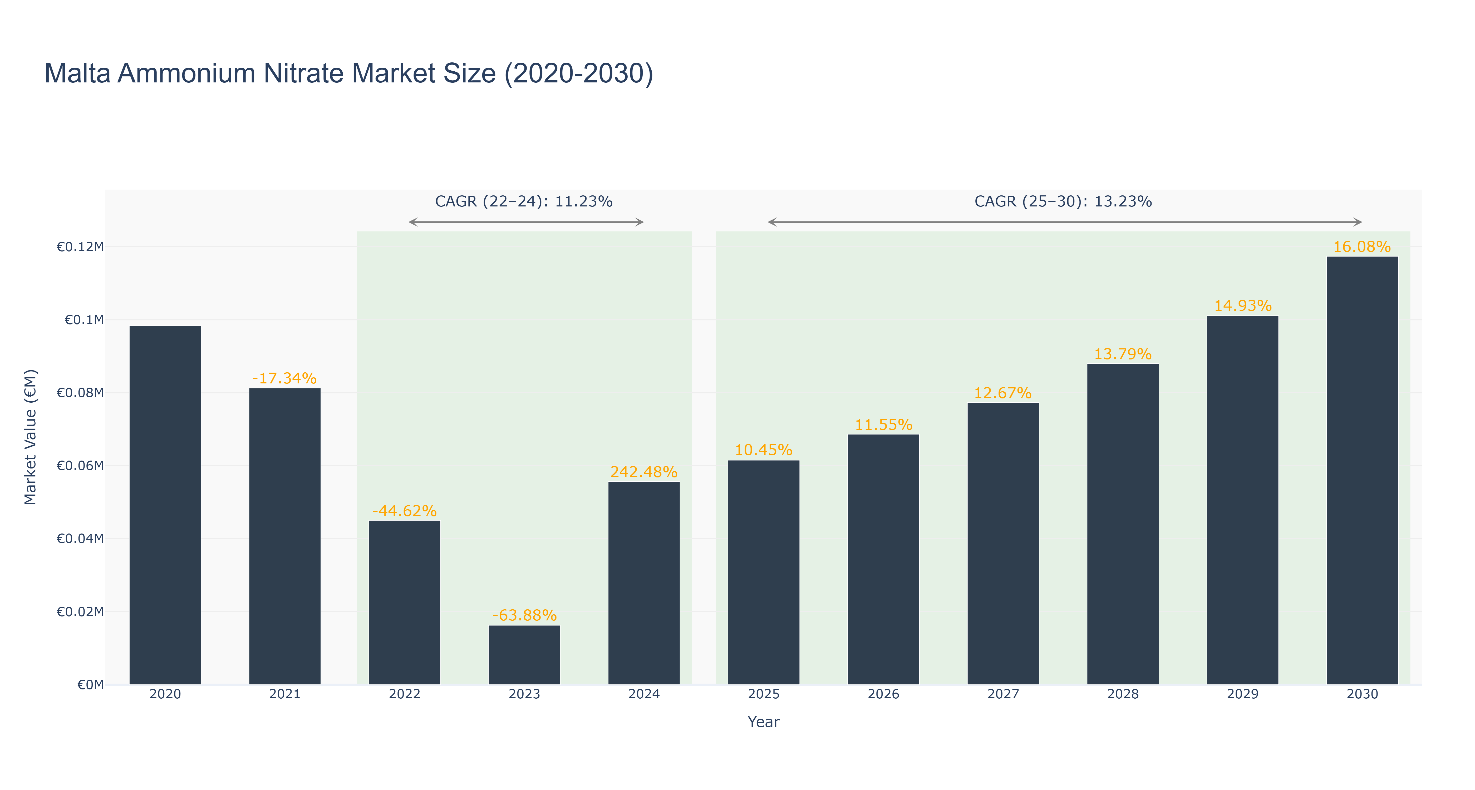 Malta Ammonium Nitrate Market Size (2020-2030) Size