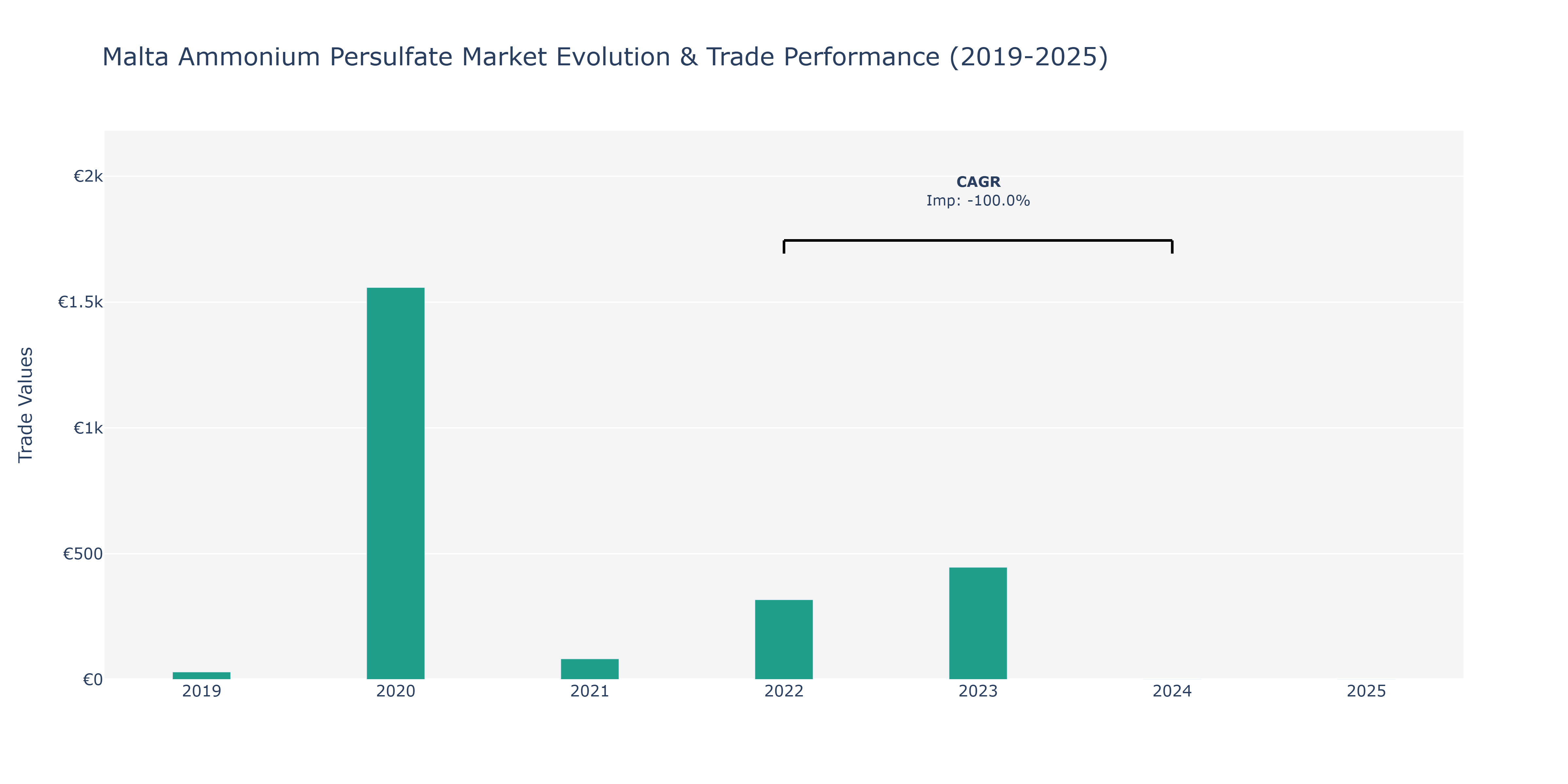 Malta Ammonium Persulfate Market: Production & Trade Performance (2019-2025)