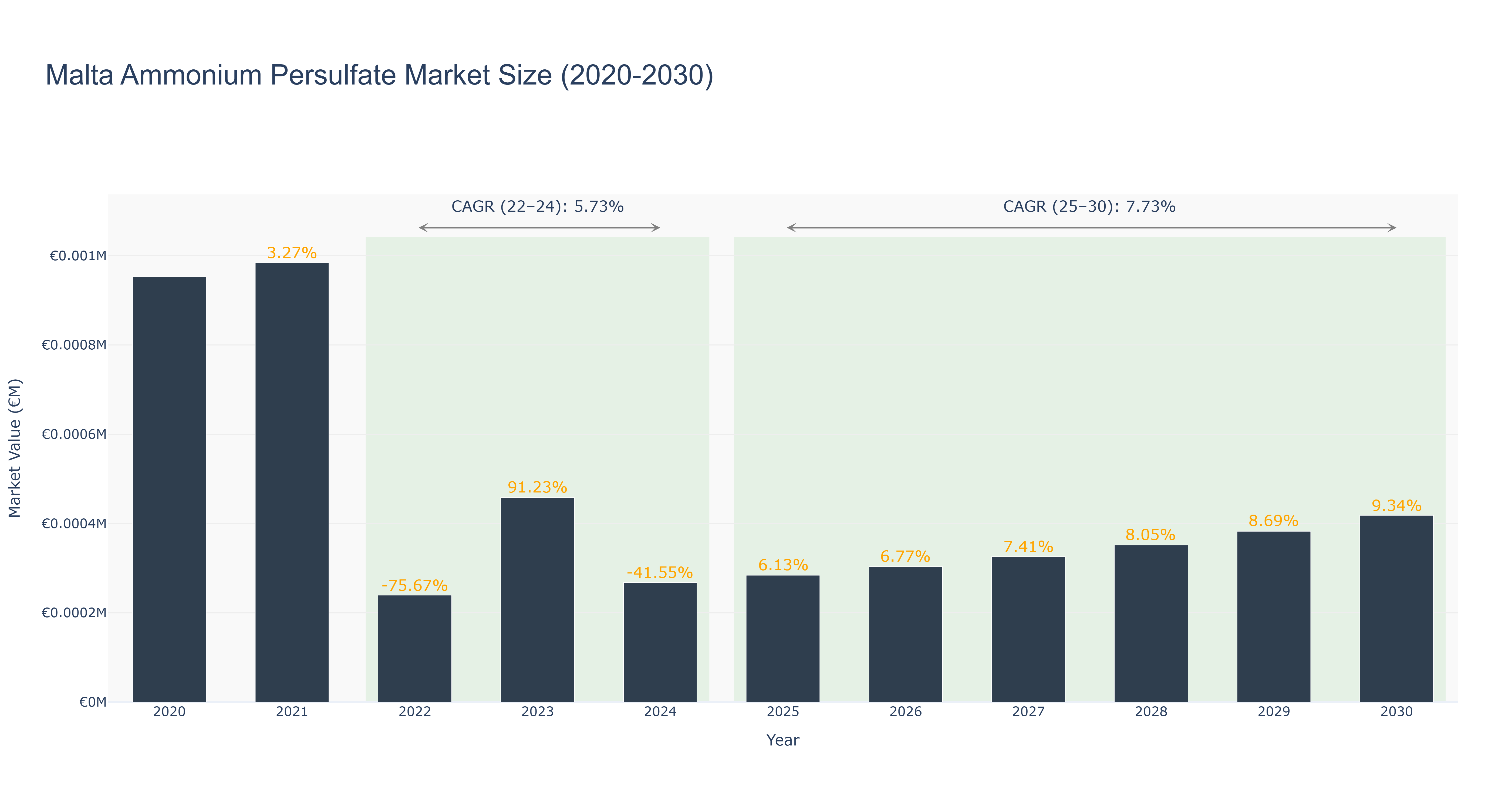 Malta Ammonium Persulfate Market Size (2020-2030)