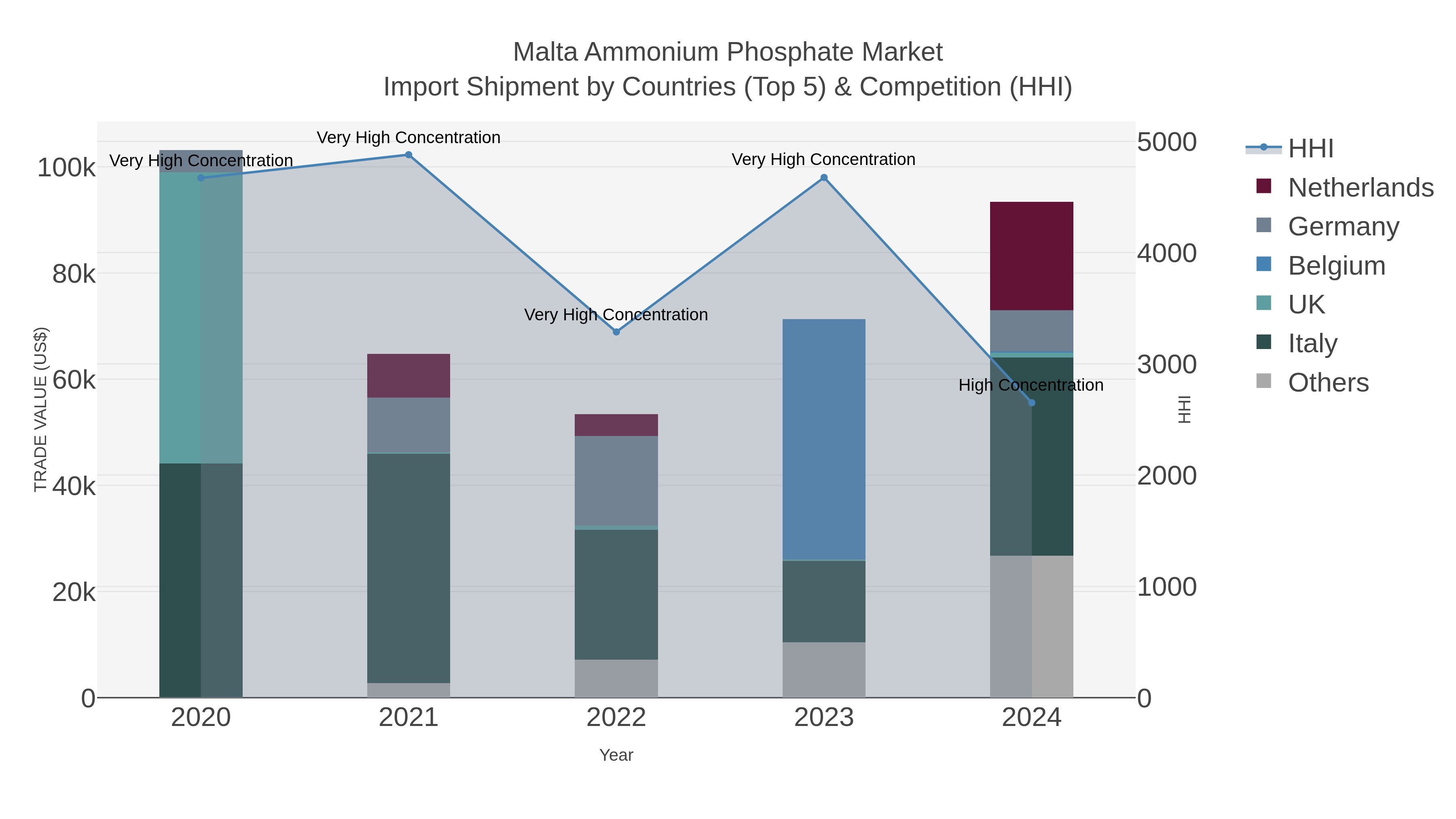 Malta Ammonium Phosphate Market Import Shipment by Countries (Top 5) & Competition (HHI)