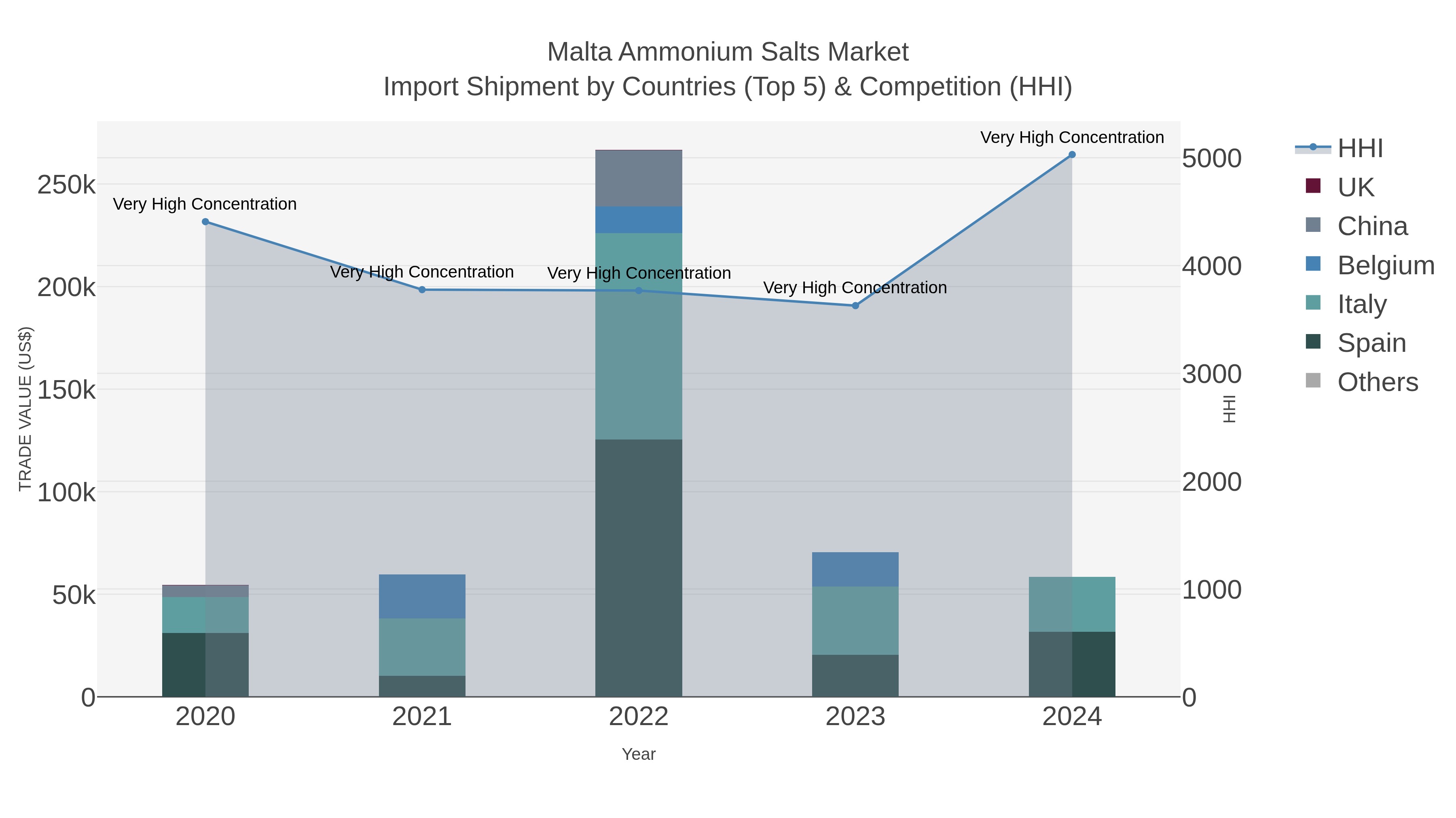 Malta Ammonium Salts Market Import Shipment by Countries (Top 5) & Competition (HHI)