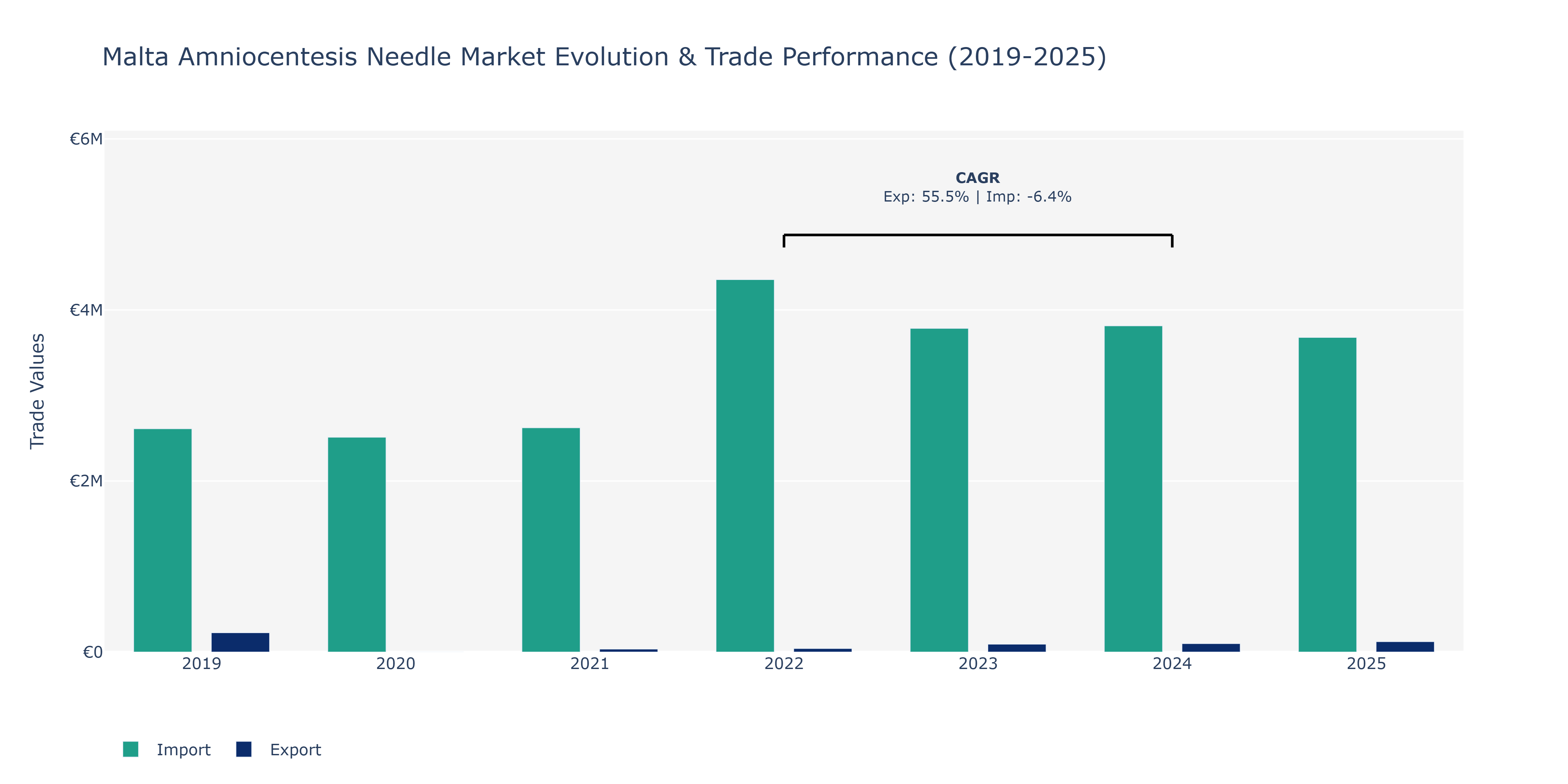 Malta Amniocentesis Needle Market: Production & Trade Performance (2019-2025)