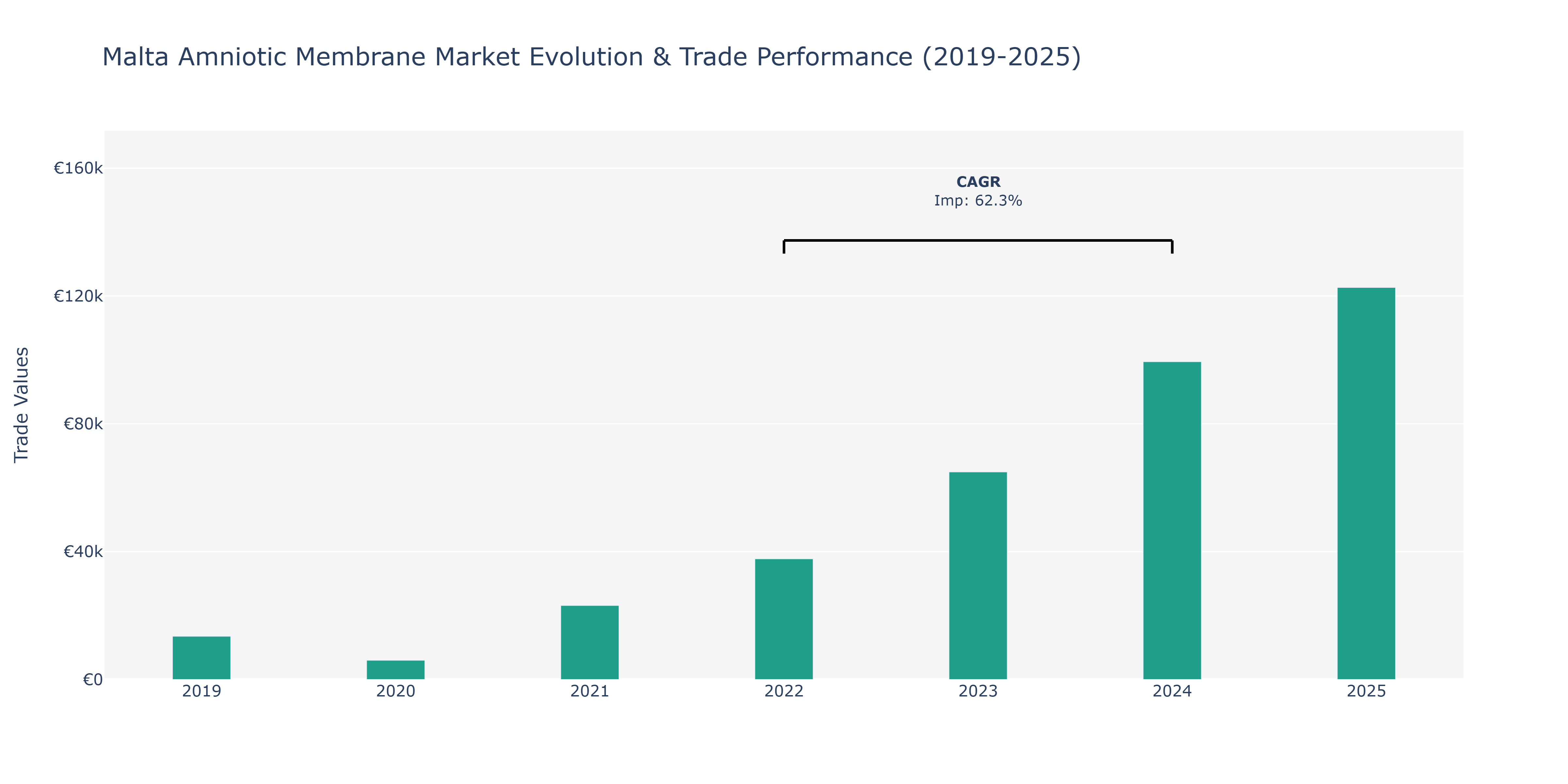 Malta Amniotic Membrane Market: Production & Trade Performance (2019-2025)