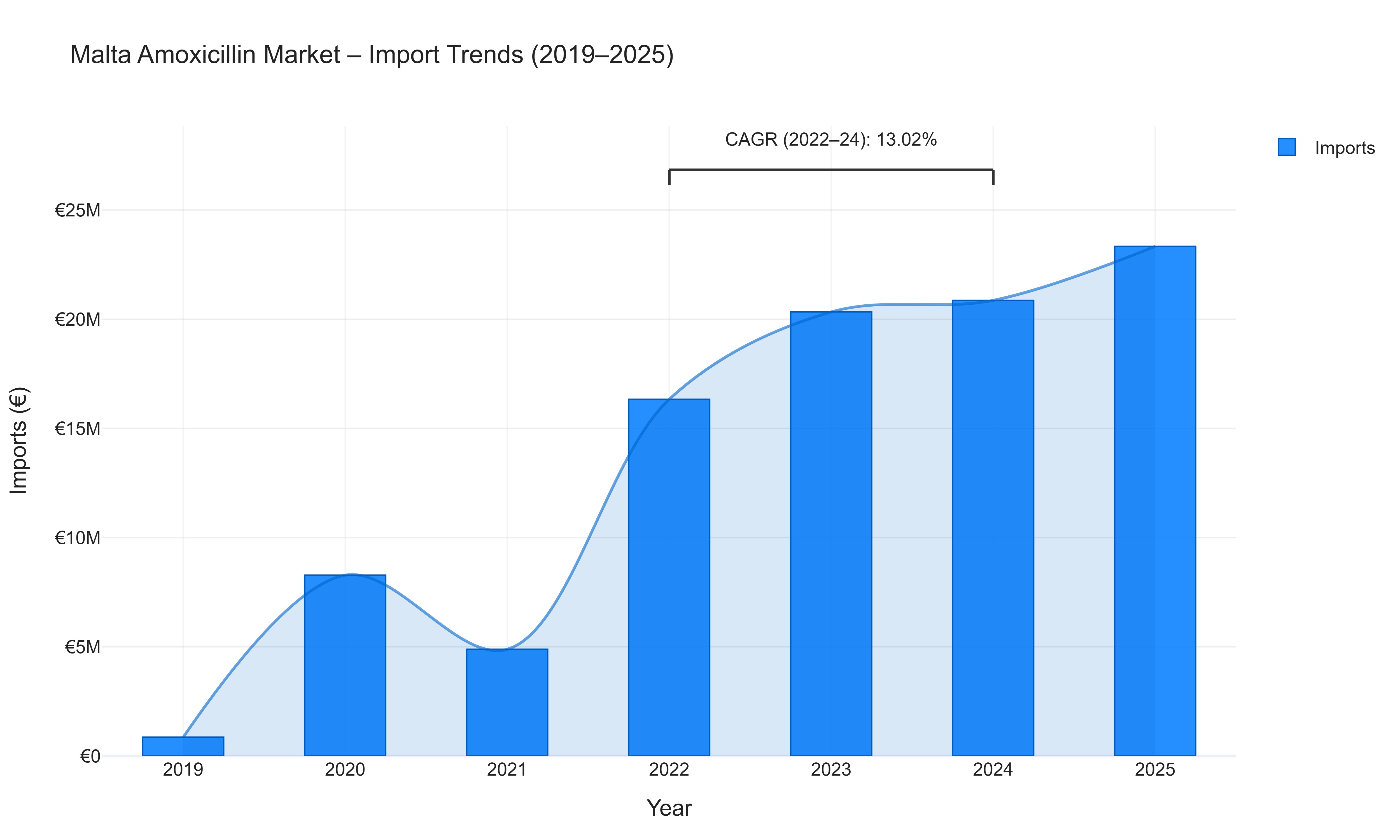 Malta Amoxicillin Market - Import Trends (2019-2025)
