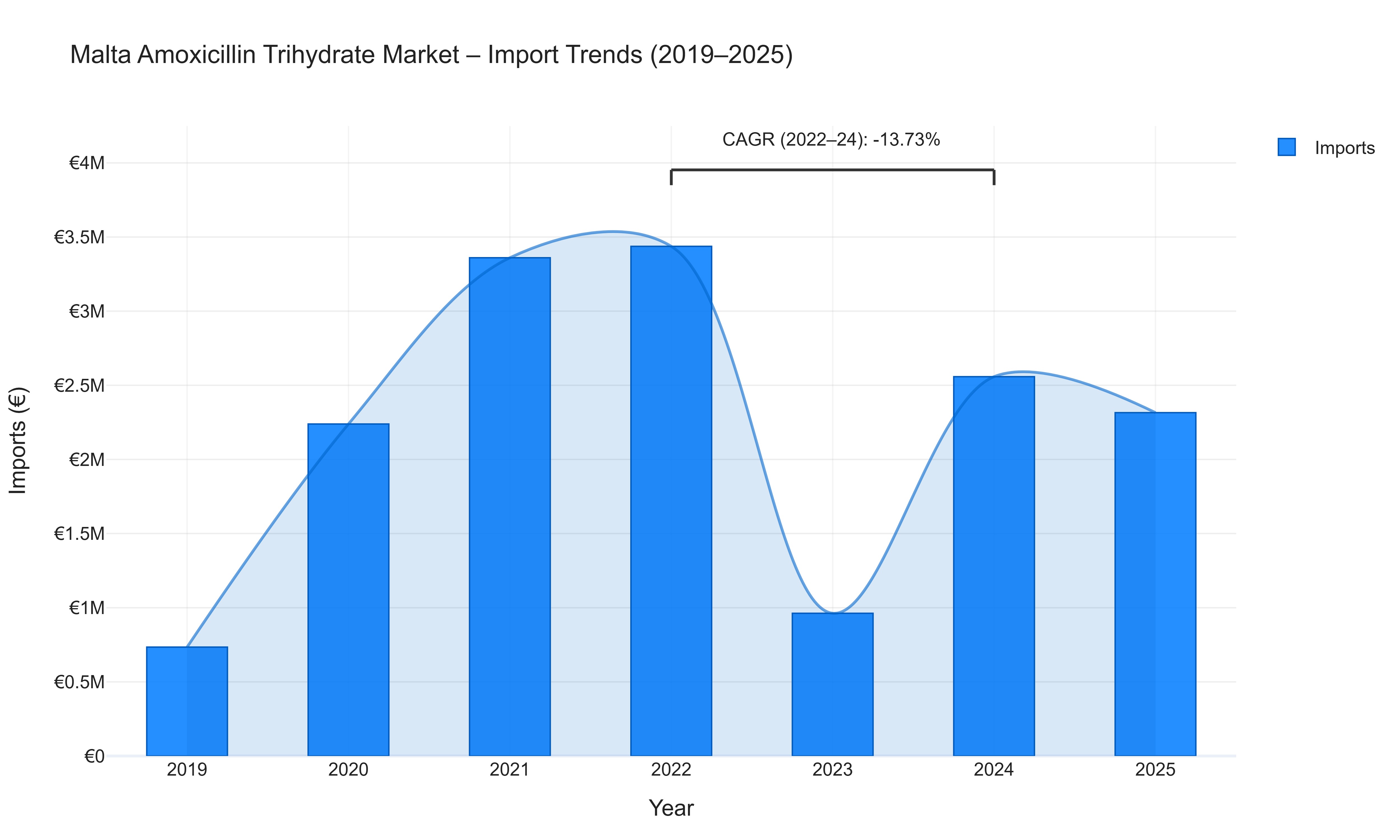 Malta Amoxicillin Trihydrate Market - Import Trends (2019-2025)