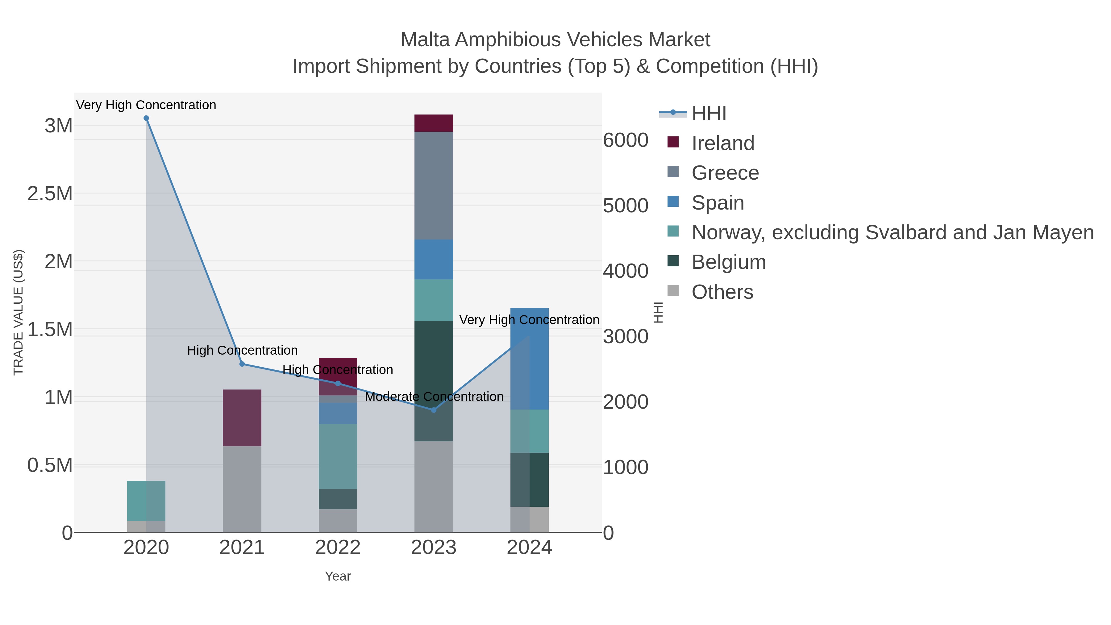 Malta Amphibious Vehicles Market Import Shipment by Countries (Top 5) & Competition (HHI)