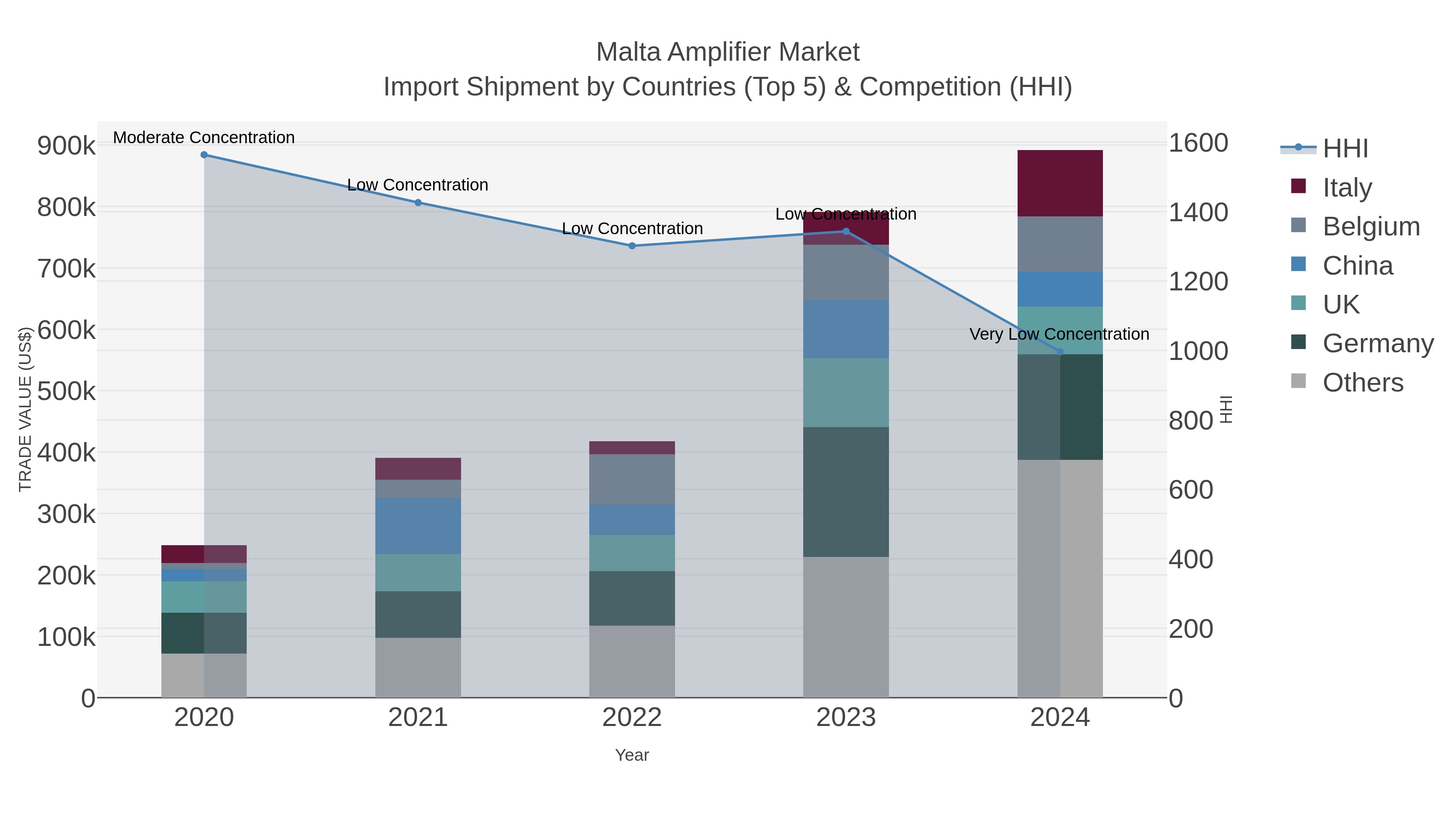 Malta Amplifier Market Import Shipment by Countries (Top 5) & Competition (HHI)