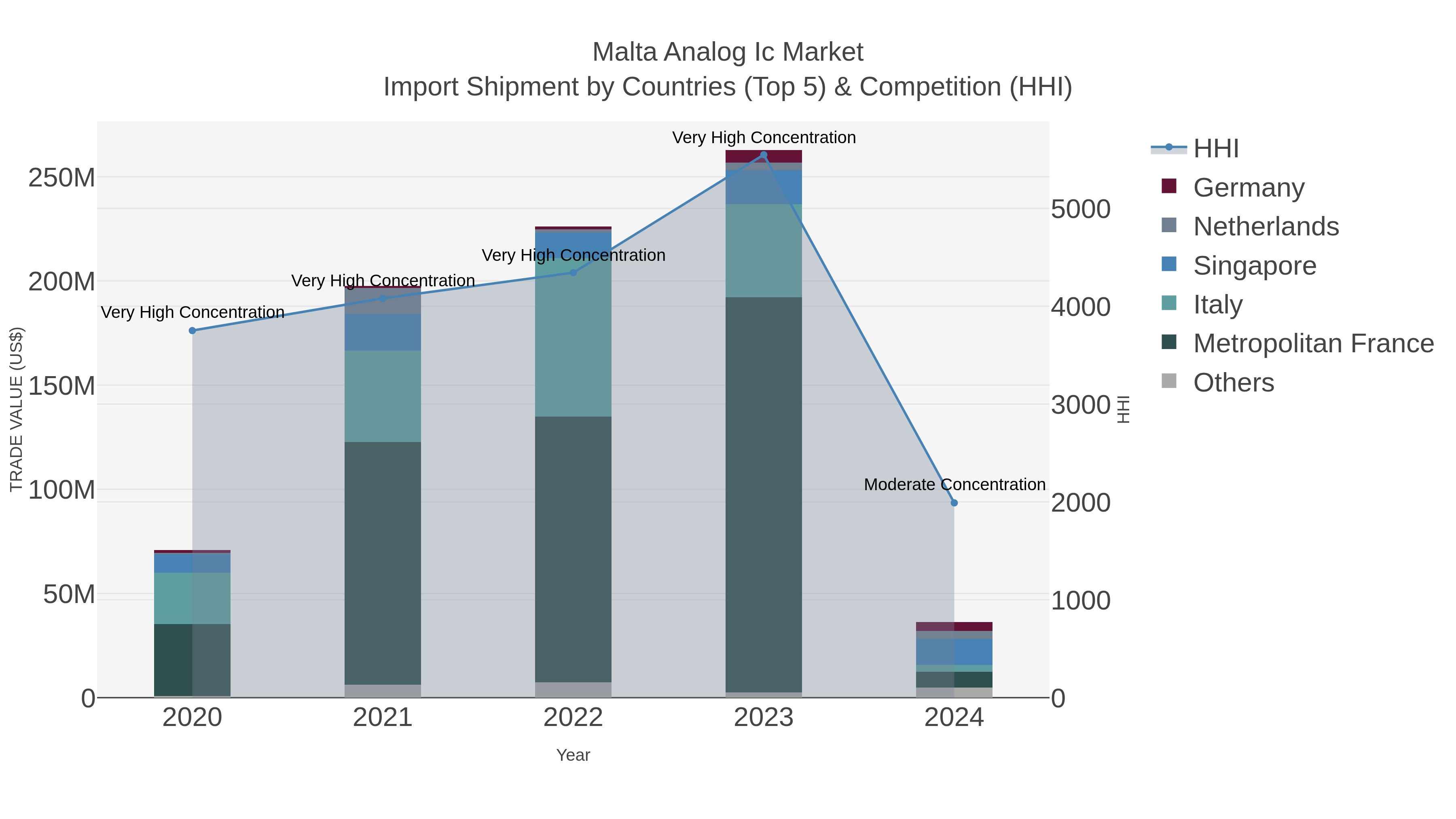 Malta Analog Ic Market Import Shipment by Countries (Top 5) & Competition (HHI)