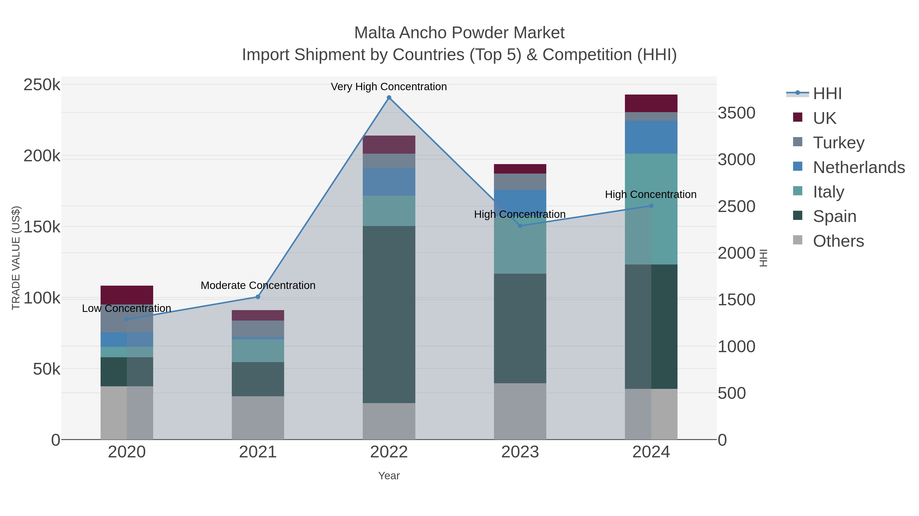 Malta Ancho Powder Market Import Shipment by Countries (Top 5) & Competition (HHI)