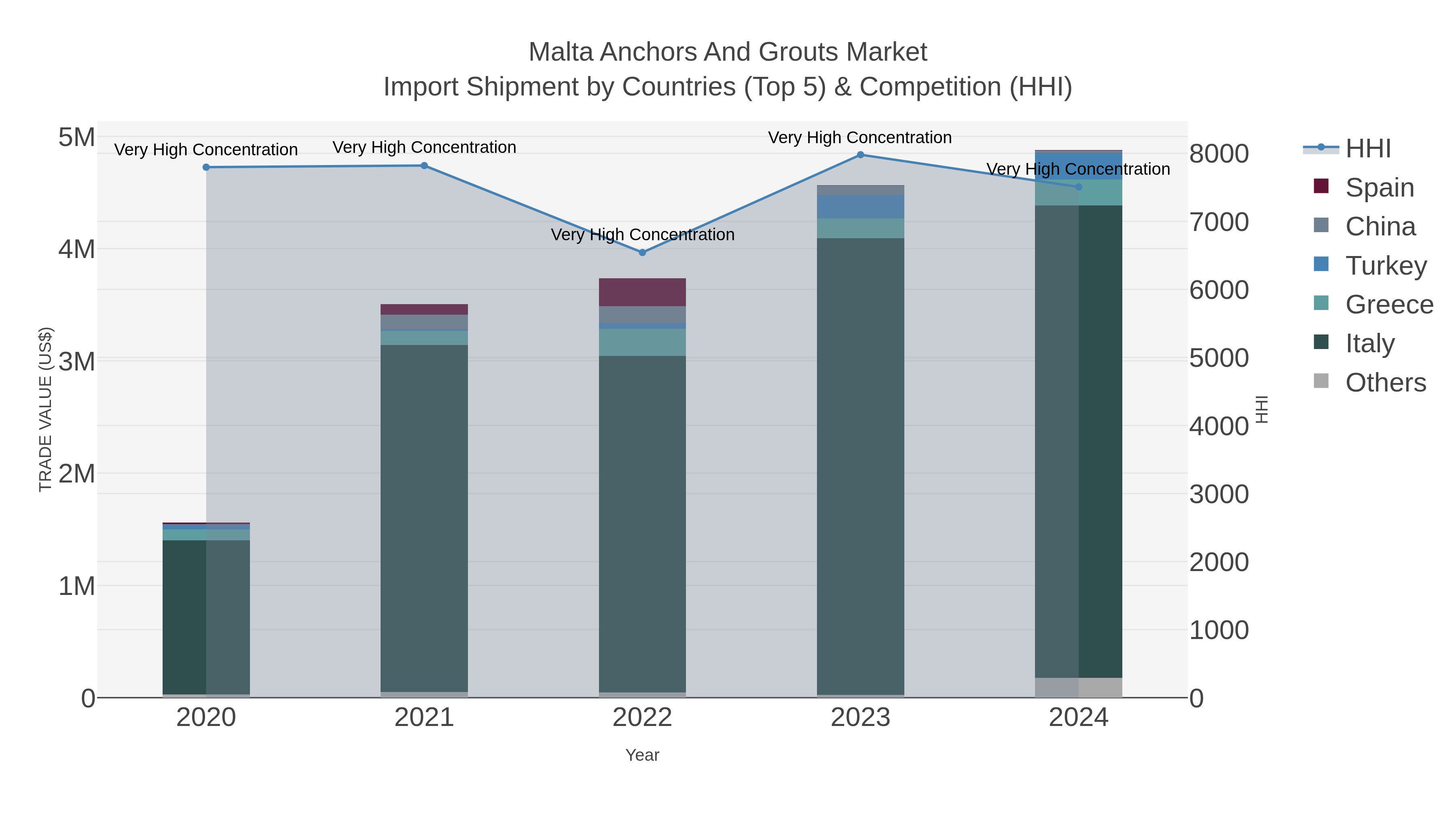 Malta Anchors And Grouts Market Import Shipment by Countries (Top 5) & Competition (HHI)