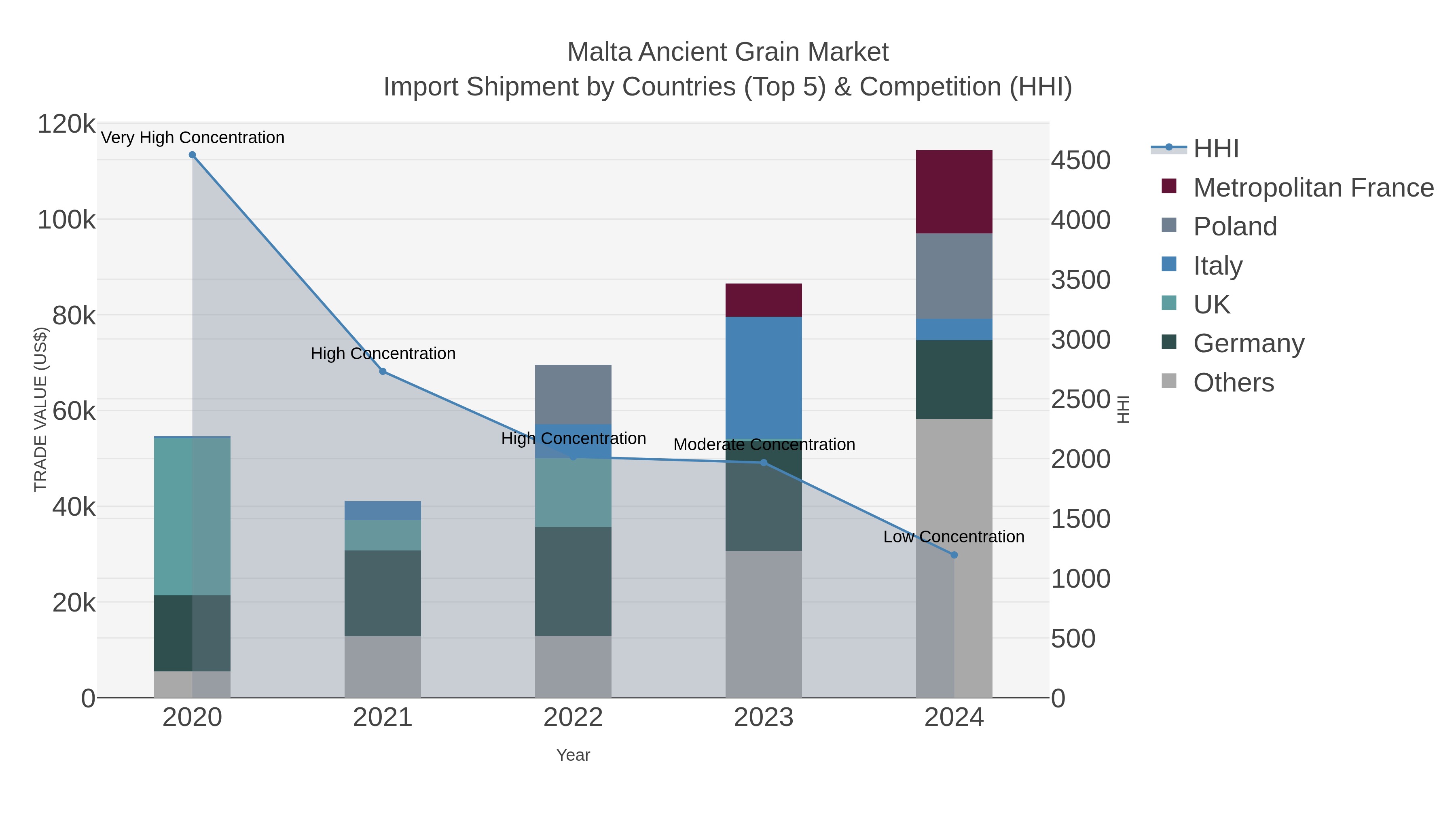 Malta Ancient Grain Market Import Shipment by Countries (Top 5) & Competition (HHI)