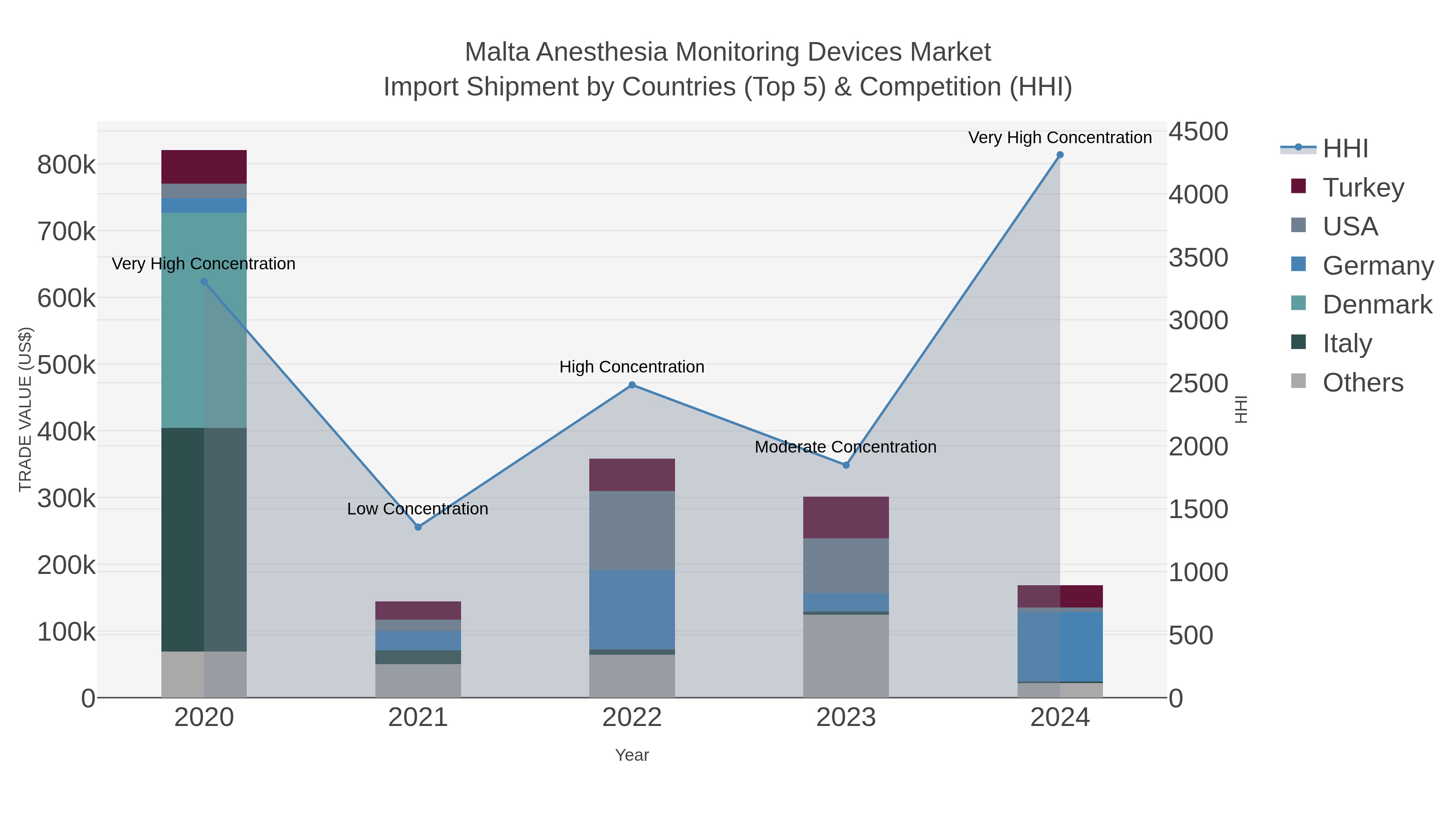 Malta Anesthesia Monitoring Devices Market Import Shipment by Countries (Top 5) & Competition (HHI)