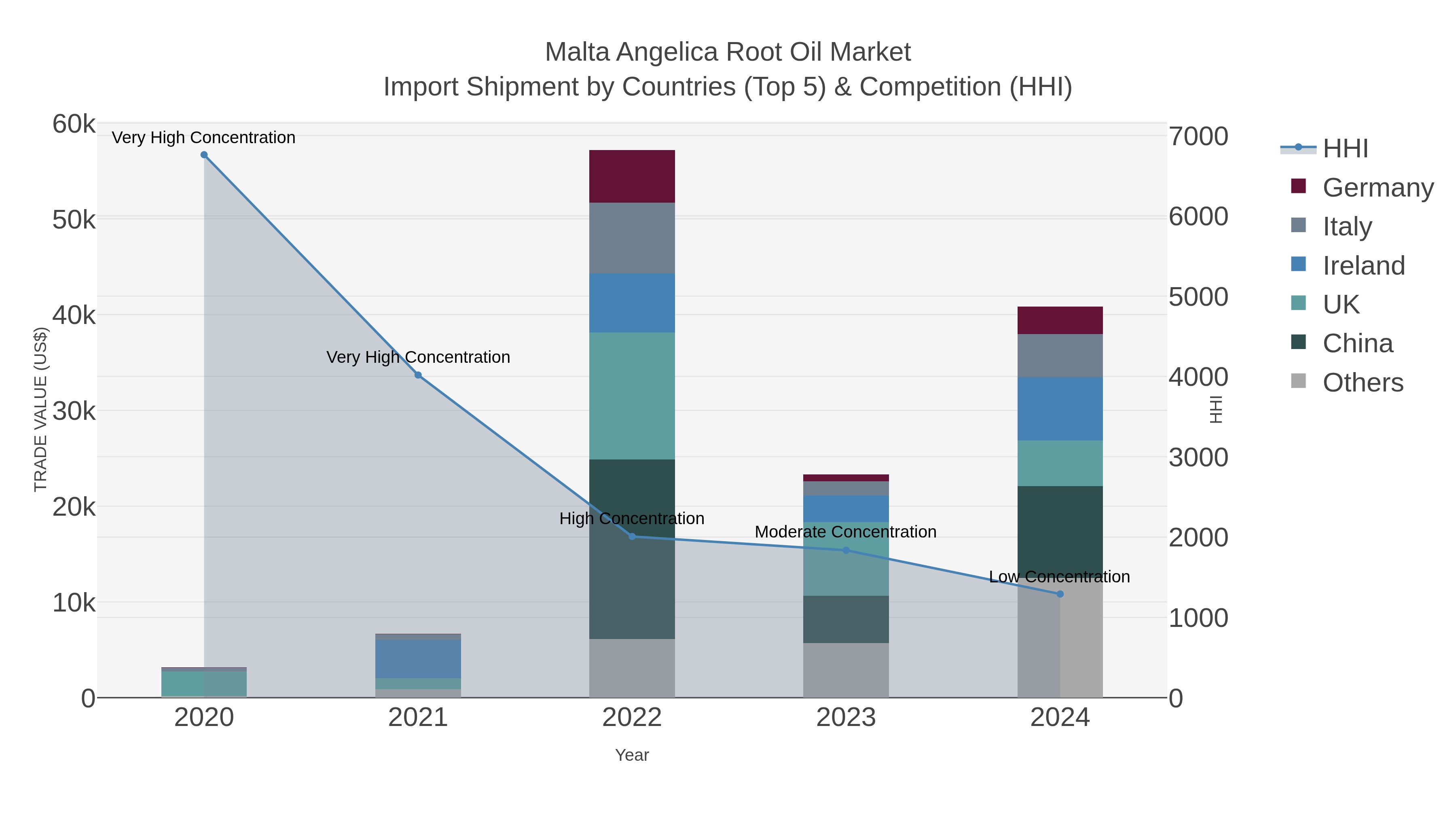 Malta Angelica Root Oil Market Import Shipment by Countries (Top 5) & Competition (HHI)