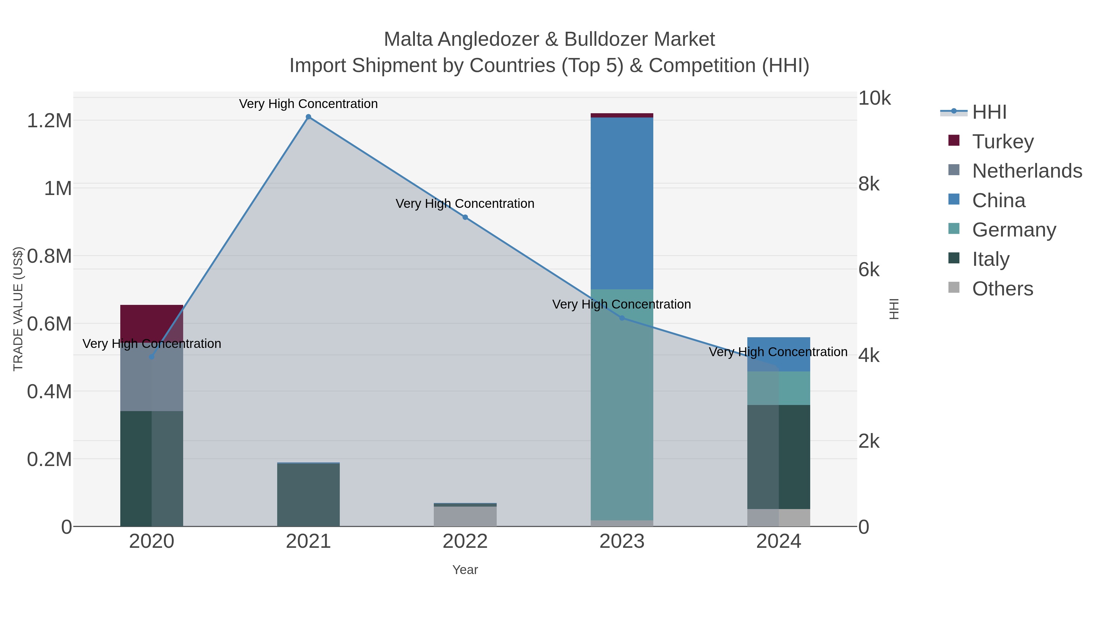 Malta Angledozer & Bulldozer Market Import Shipment by Countries (Top 5) & Competition (HHI)