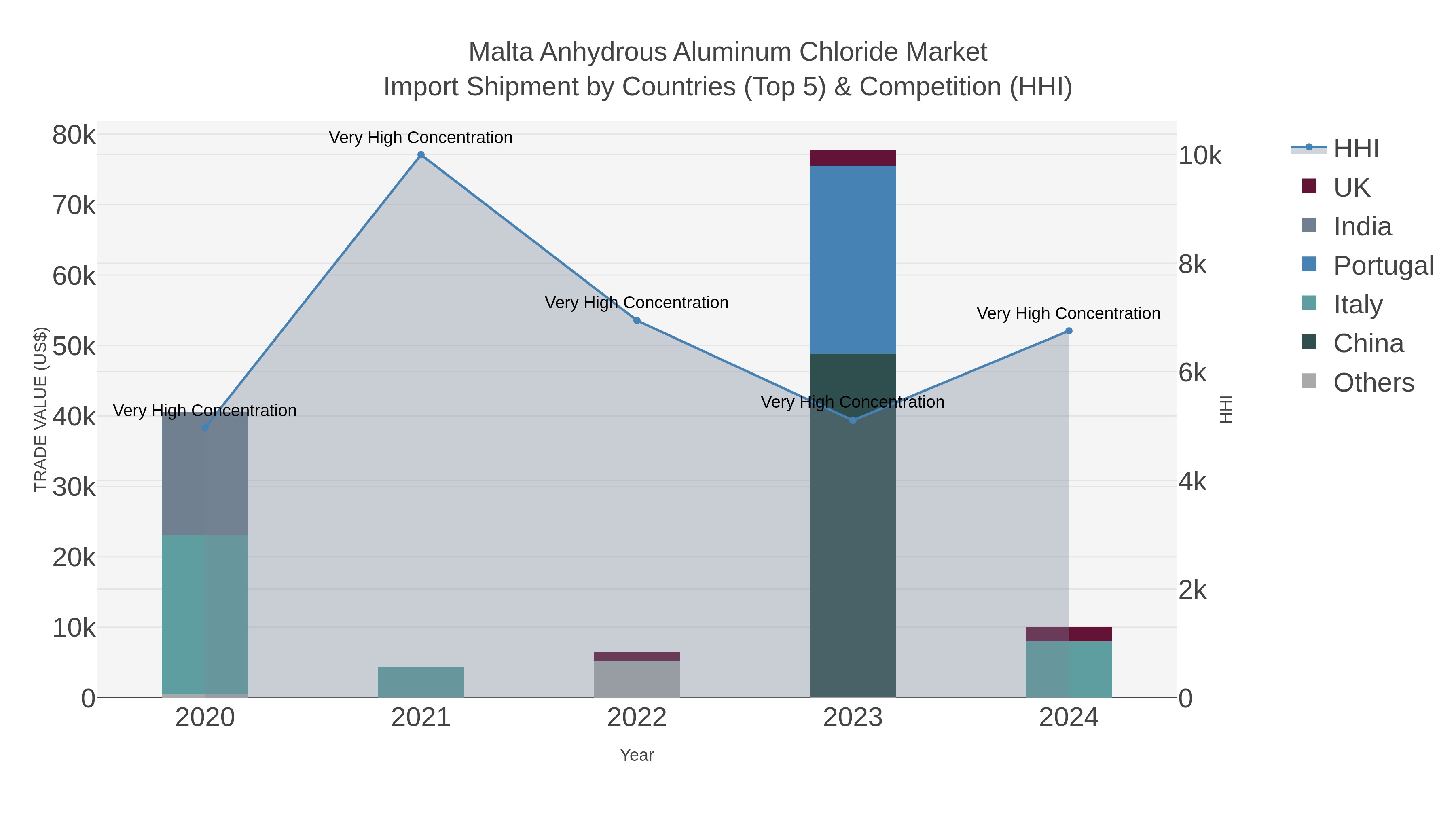 Malta Anhydrous Aluminum Chloride Market Import Shipment by Countries (Top 5) & Competition (HHI)
