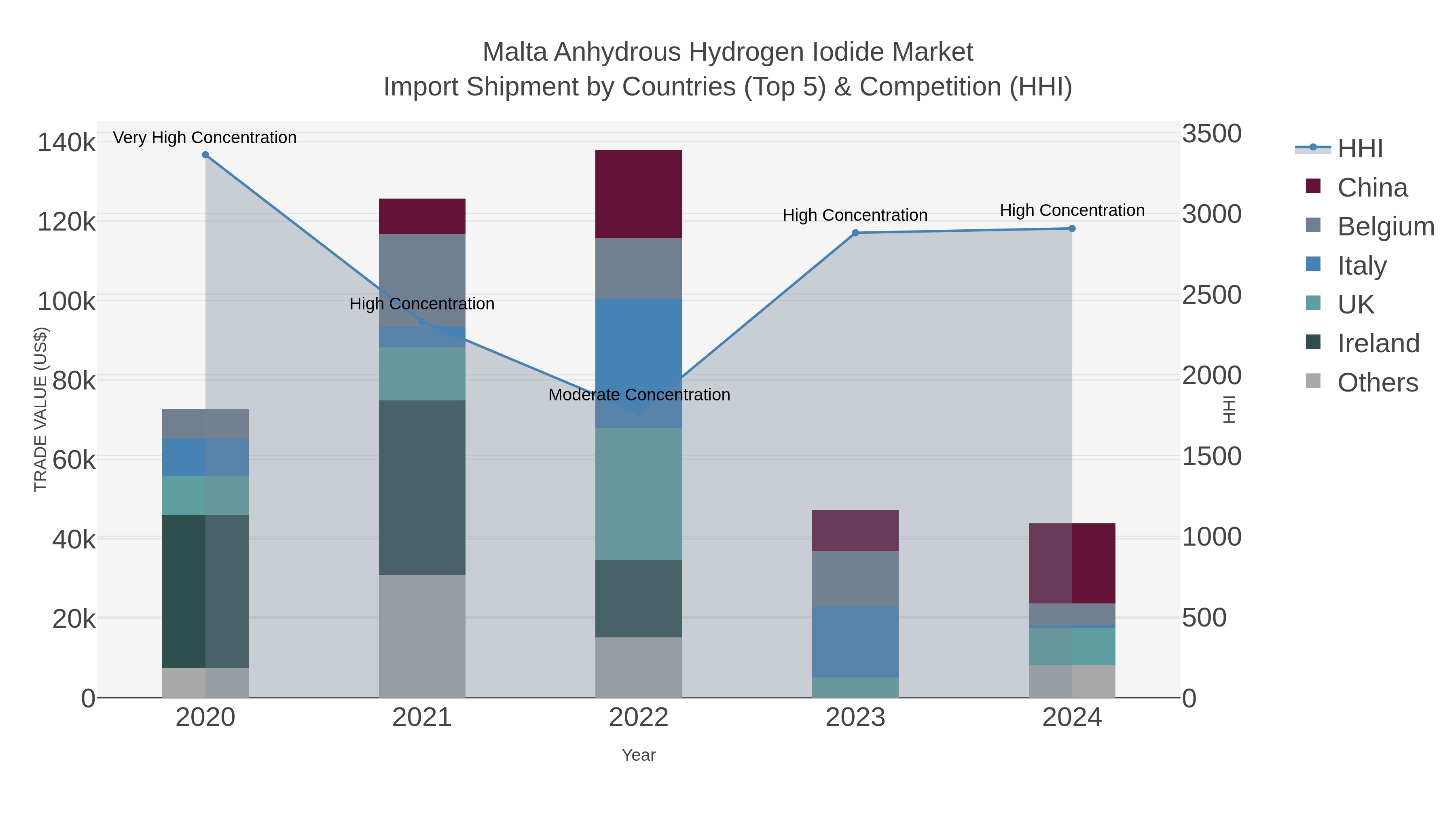 Malta Anhydrous Hydrogen Iodide Market Import Shipment by Countries (Top 5) & Competition (HHI)