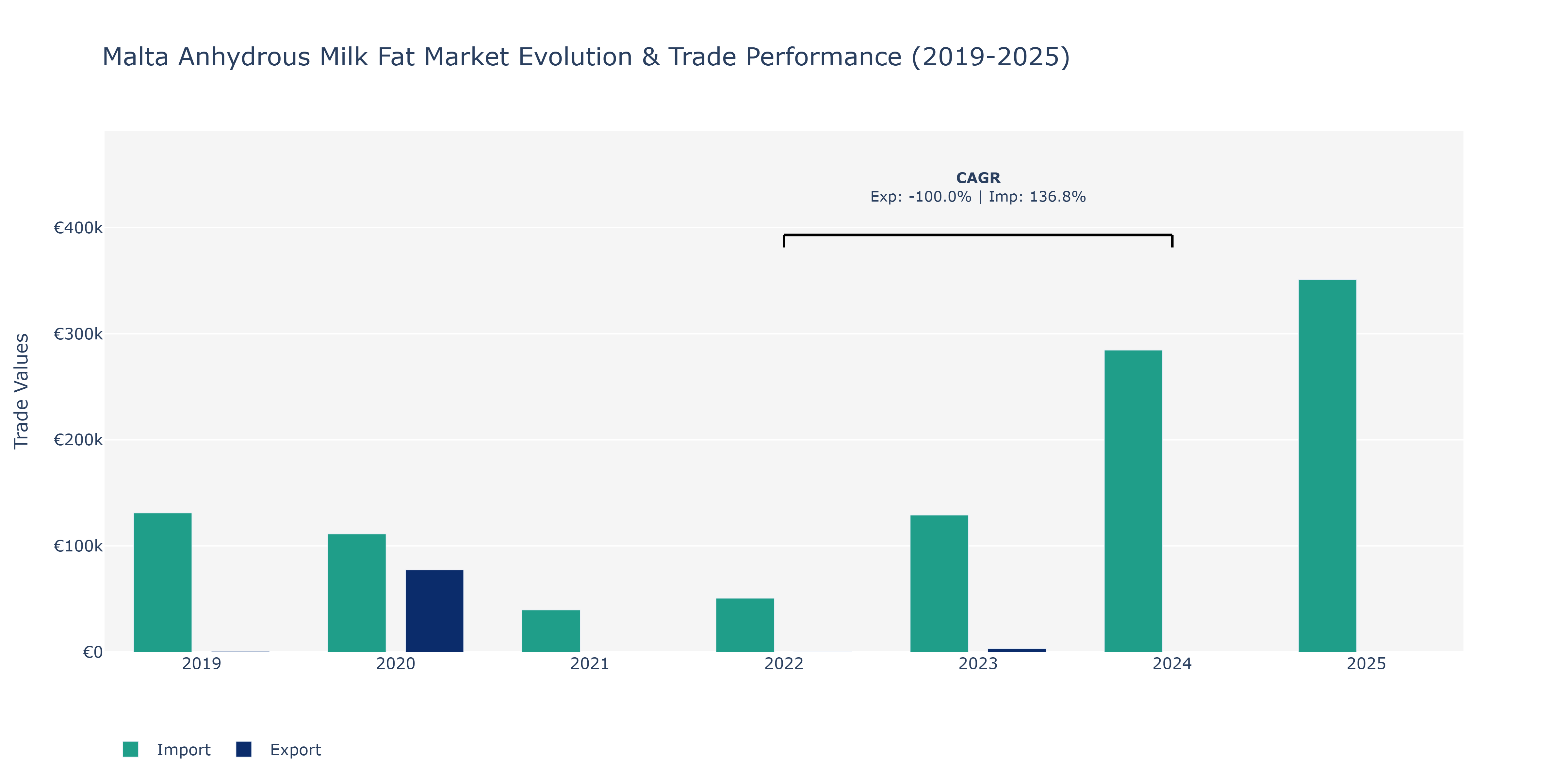 Malta Anhydrous Milk Fat Market: Production & Trade Performance (2019-2025)