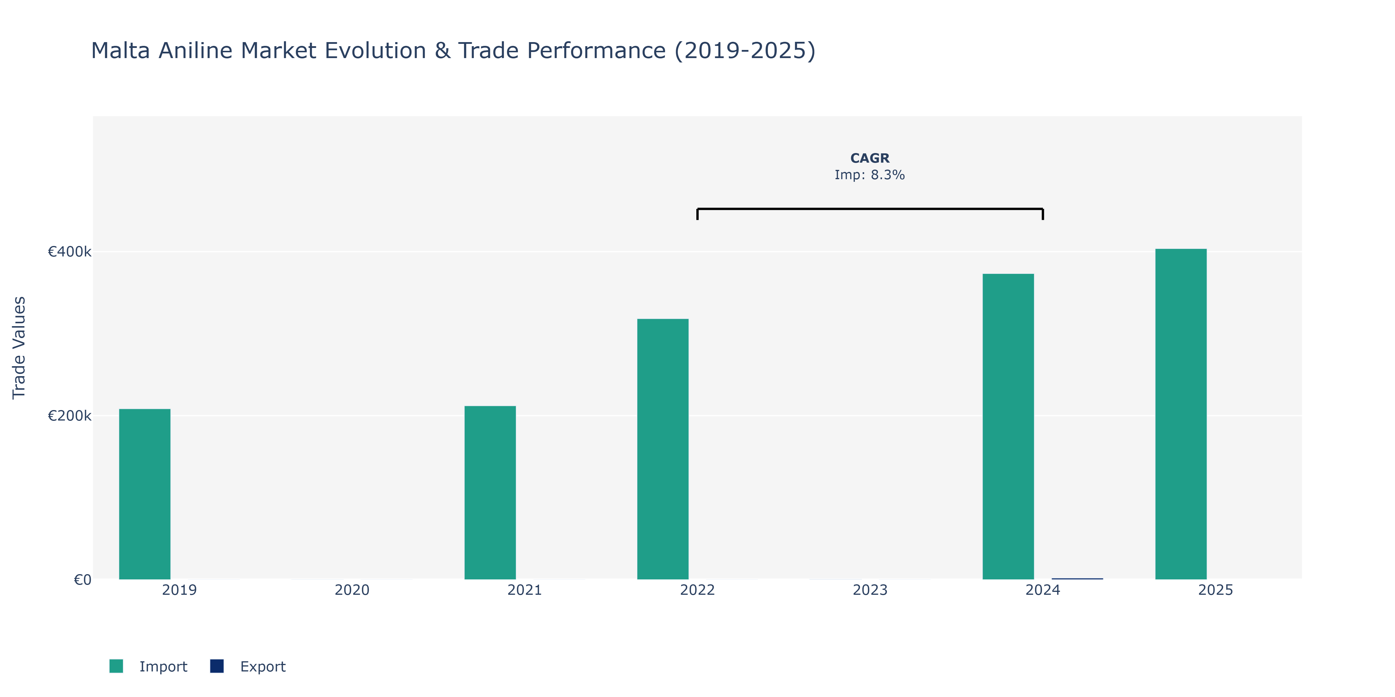 Malta Aniline Market: Production & Trade Performance (2019-2025)