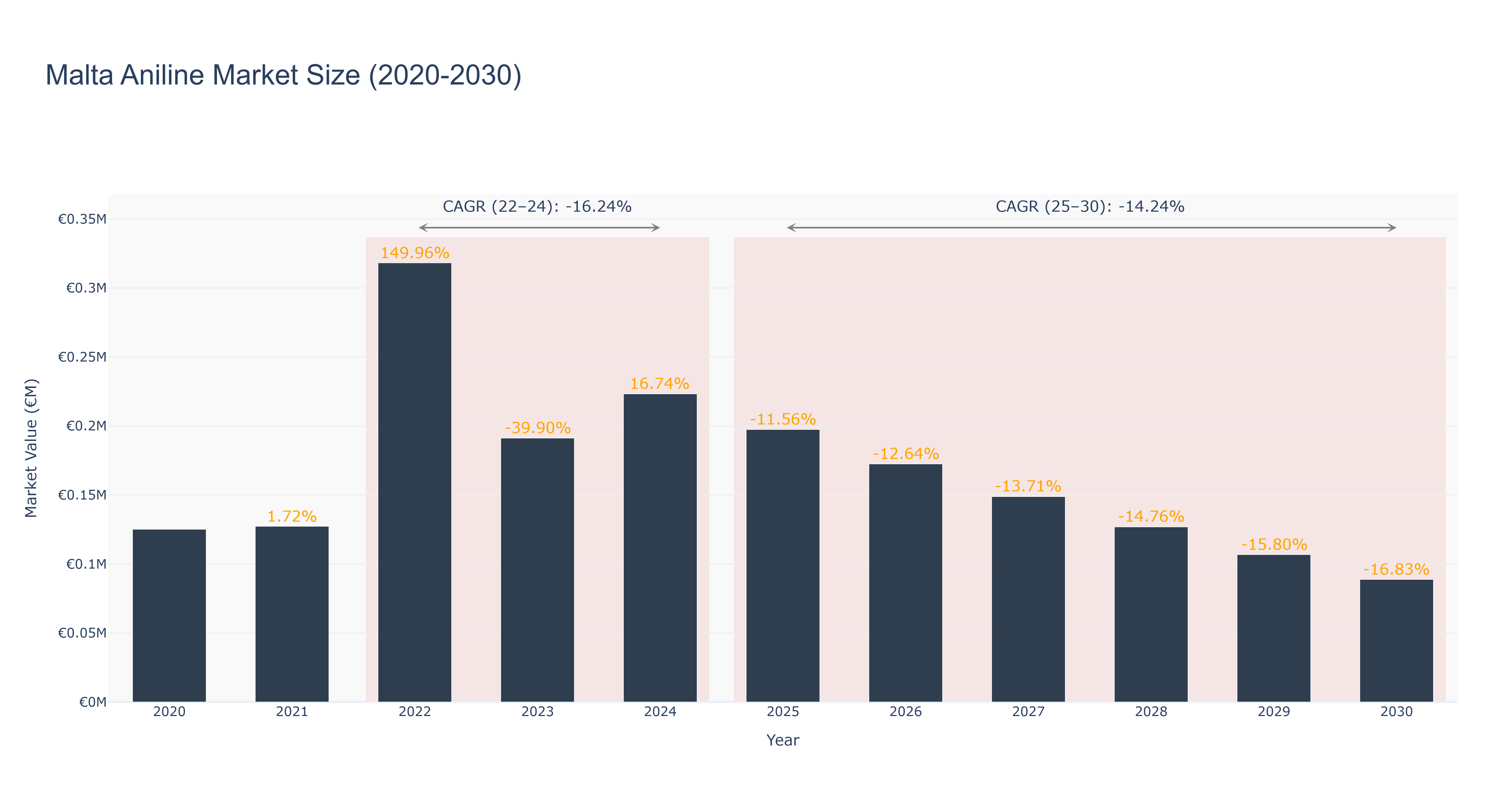 Malta Aniline Market Size (2020-2030)