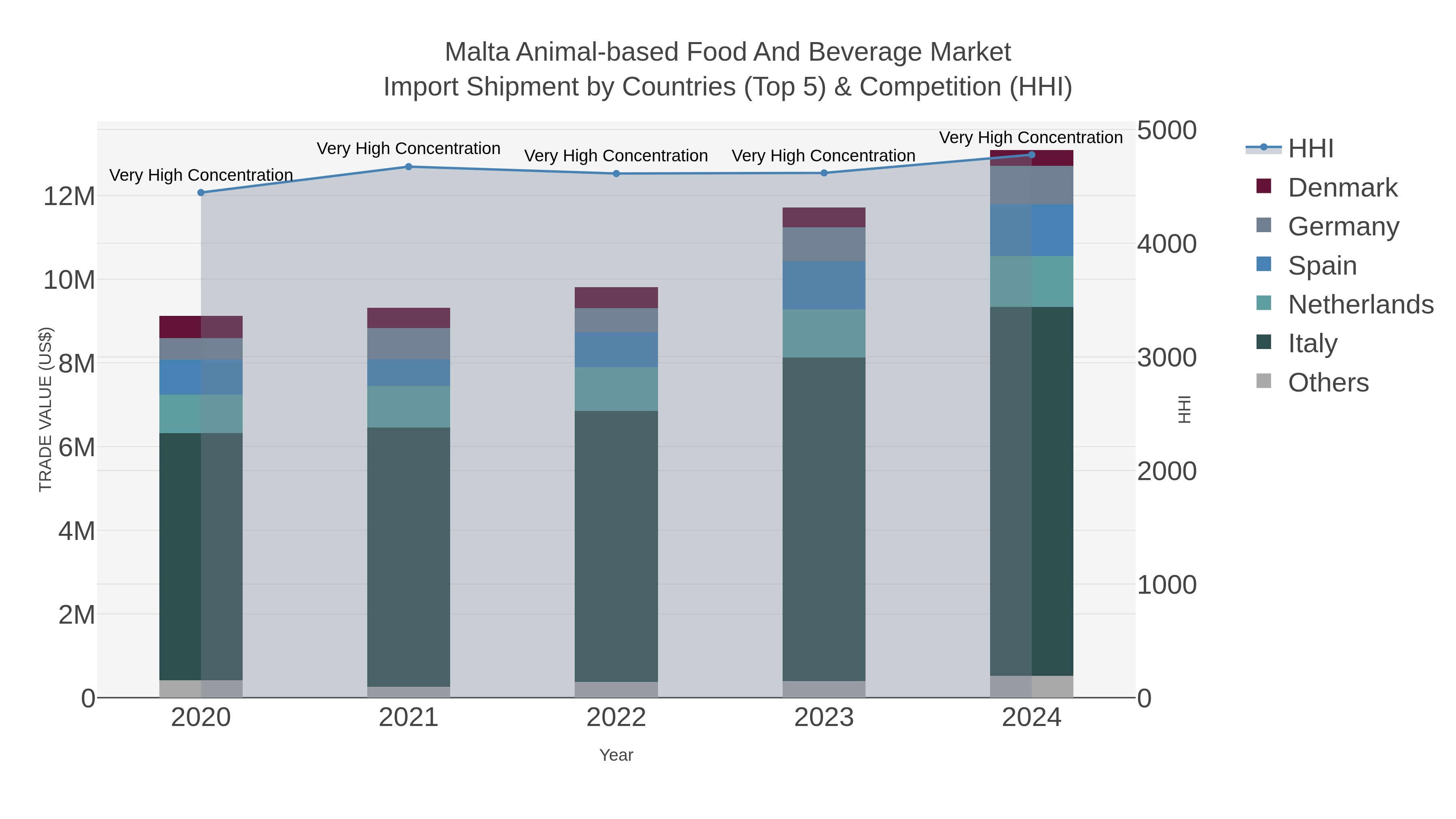 Malta Animal-based Food And Beverage Market Import Shipment by Countries (Top 5) & Competition (HHI)