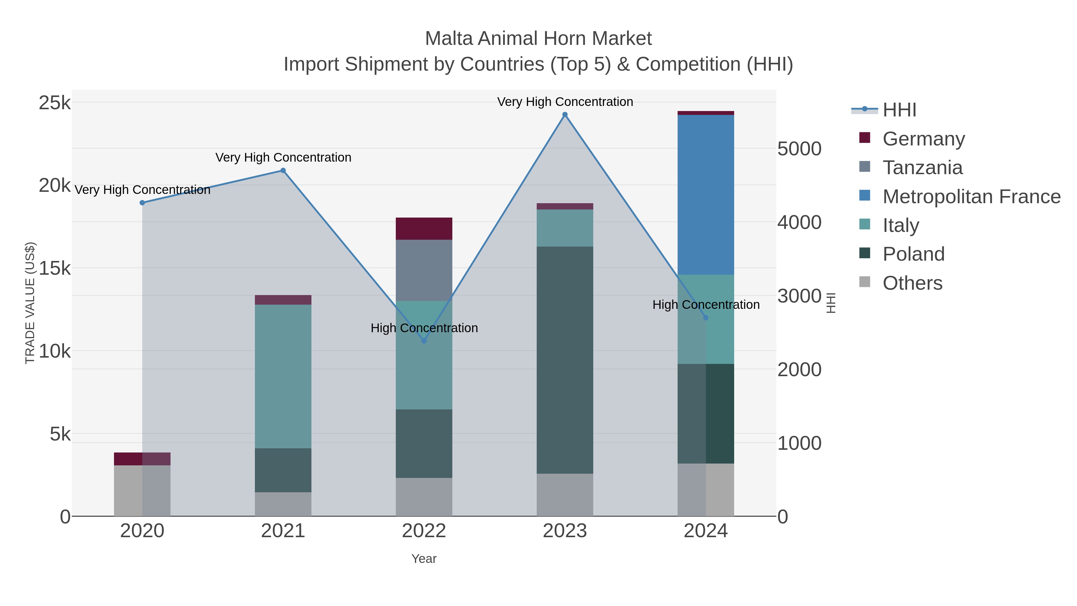 Malta Animal Horn Market Import Shipment by Countries (Top 5) & Competition (HHI)