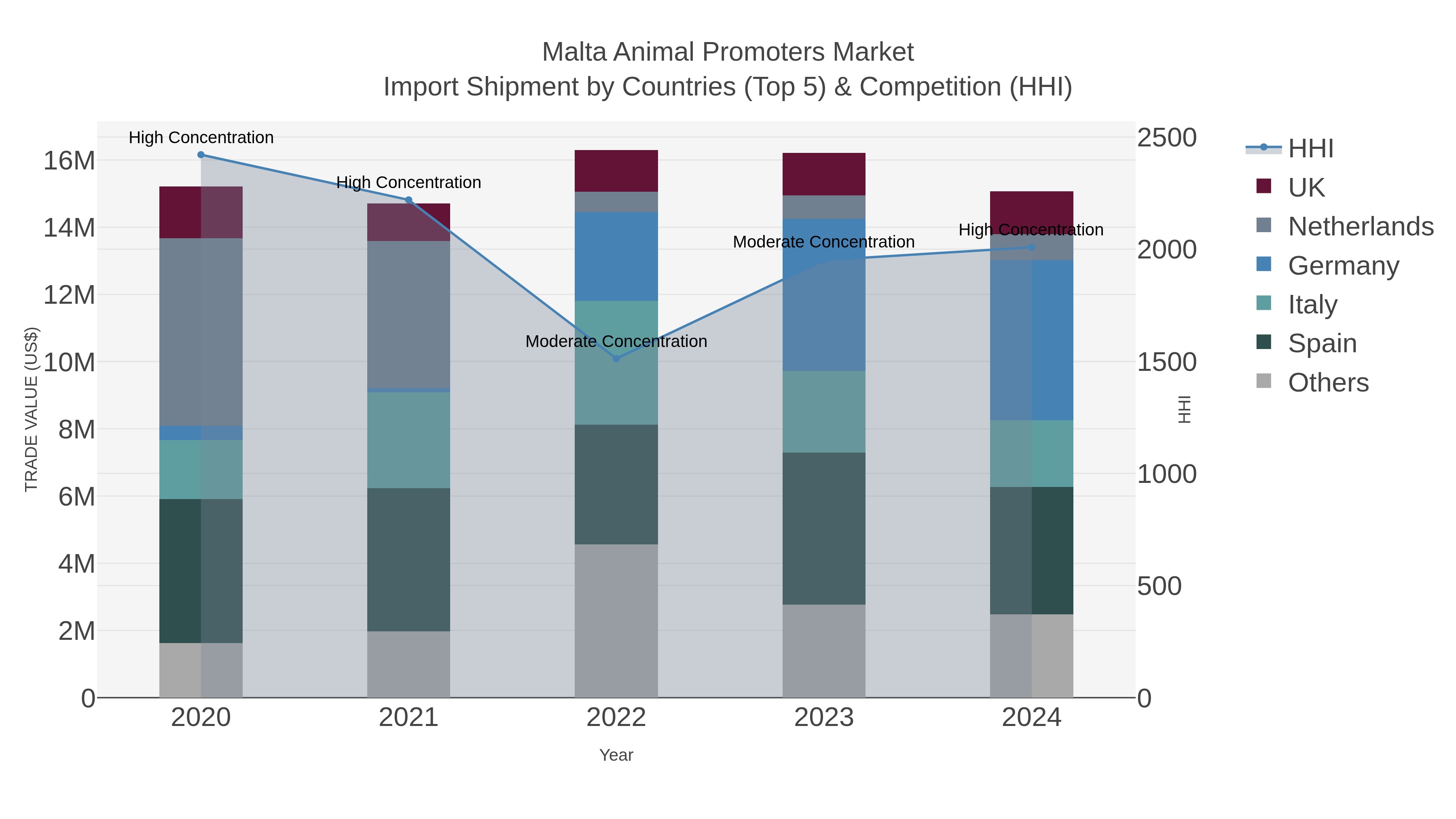 Malta Animal Promoters Market Import Shipment by Countries (Top 5) & Competition (HHI)