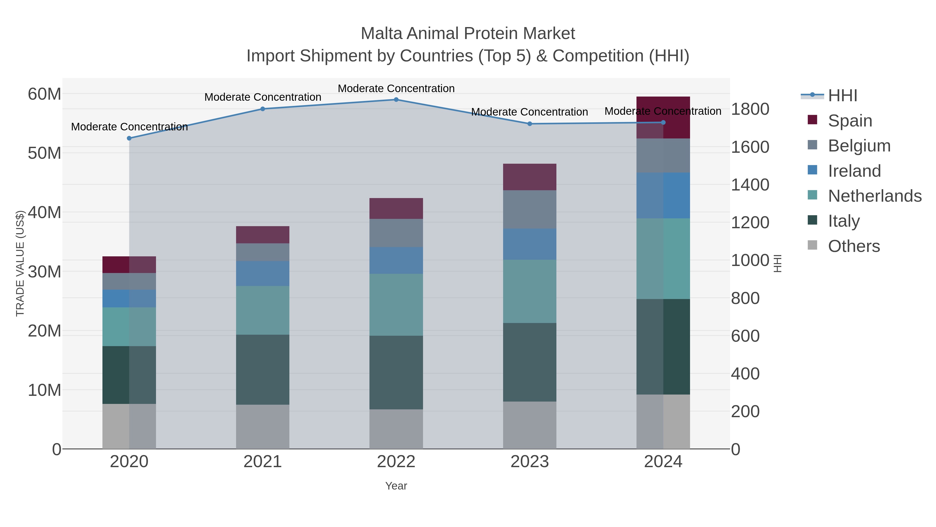 Malta Animal Protein Market Import Shipment by Countries (Top 5) & Competition (HHI)