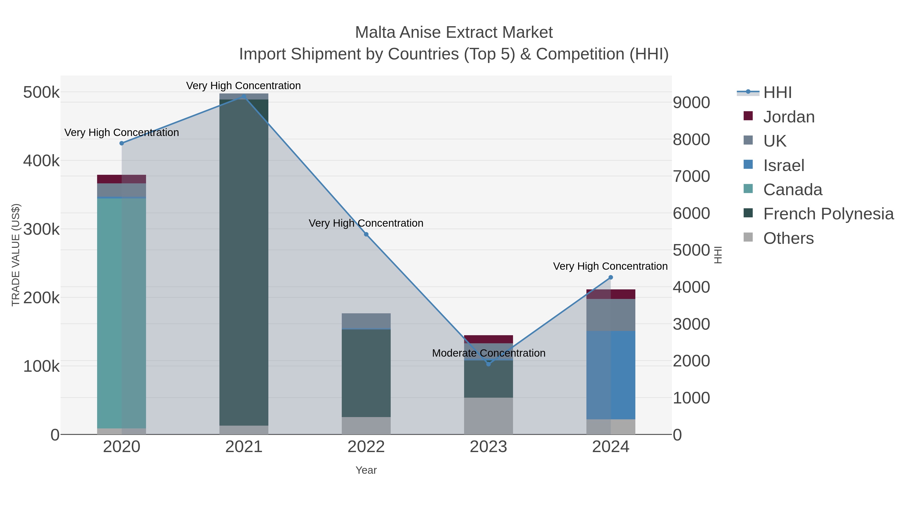 Malta Anise Extract Market Import Shipment by Countries (Top 5) & Competition (HHI)