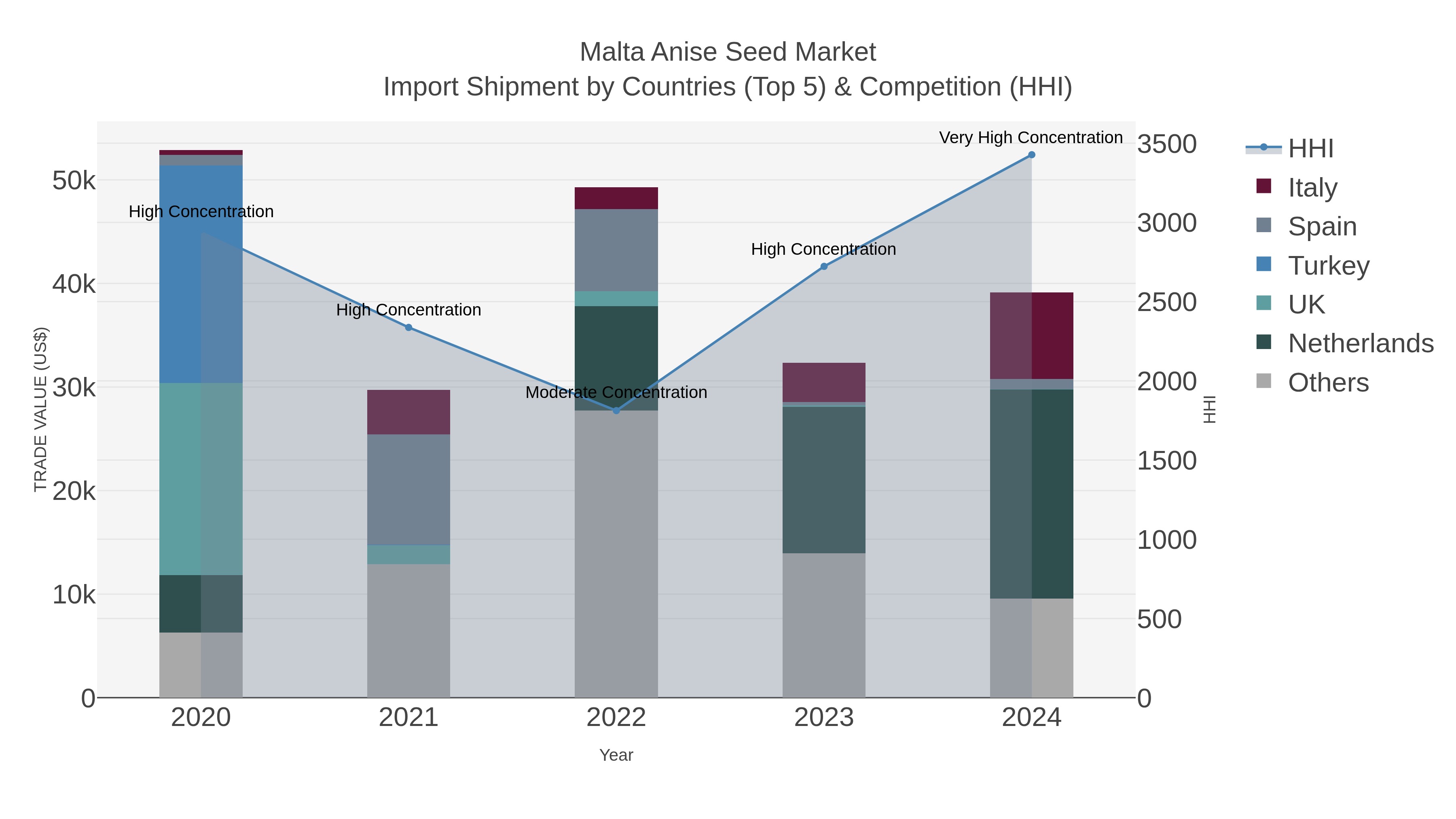 Malta Anise Seed Market Import Shipment by Countries (Top 5) & Competition (HHI)