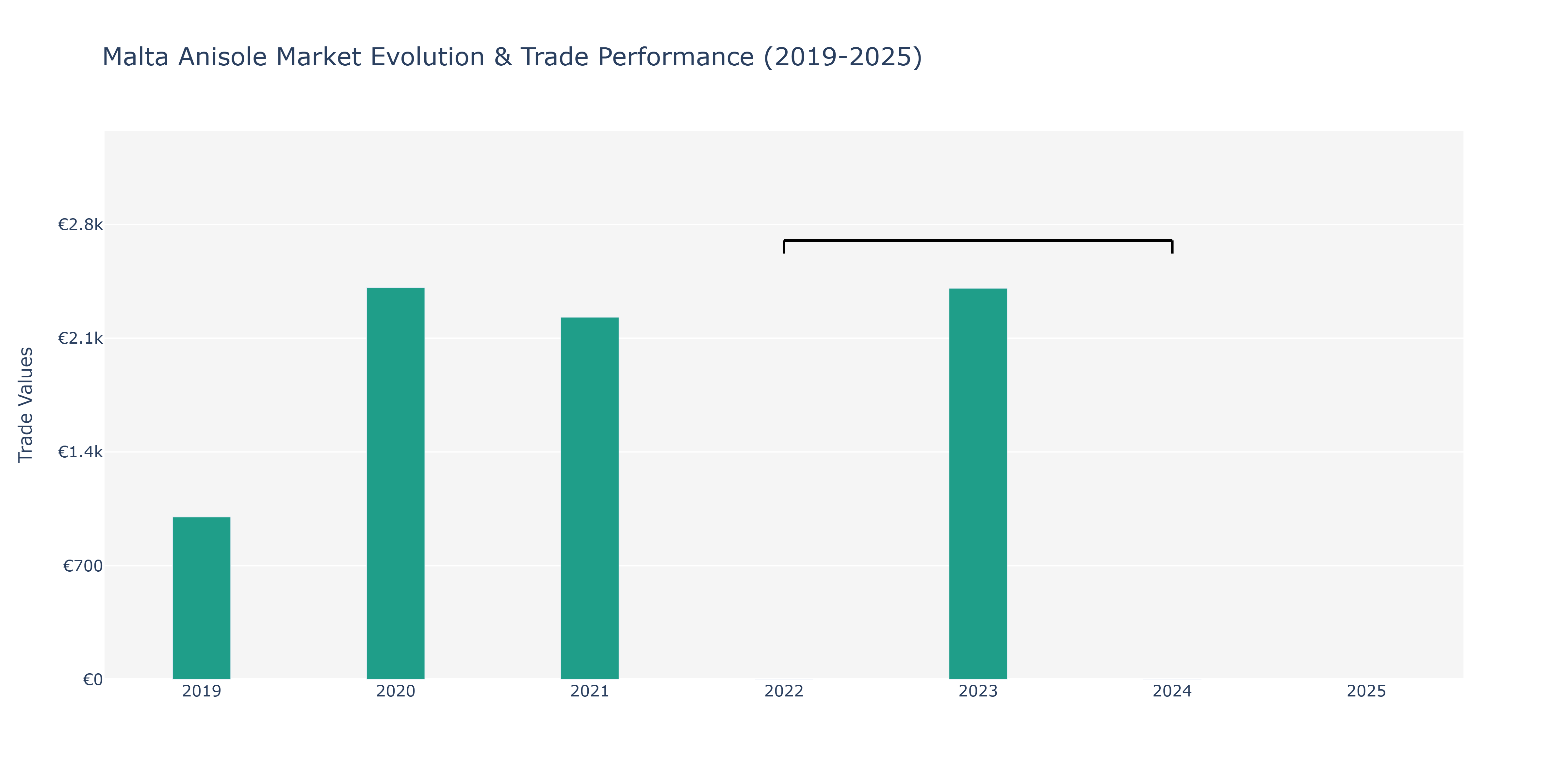 Malta Anisole Market: Production & Trade Performance (2019-2025)
