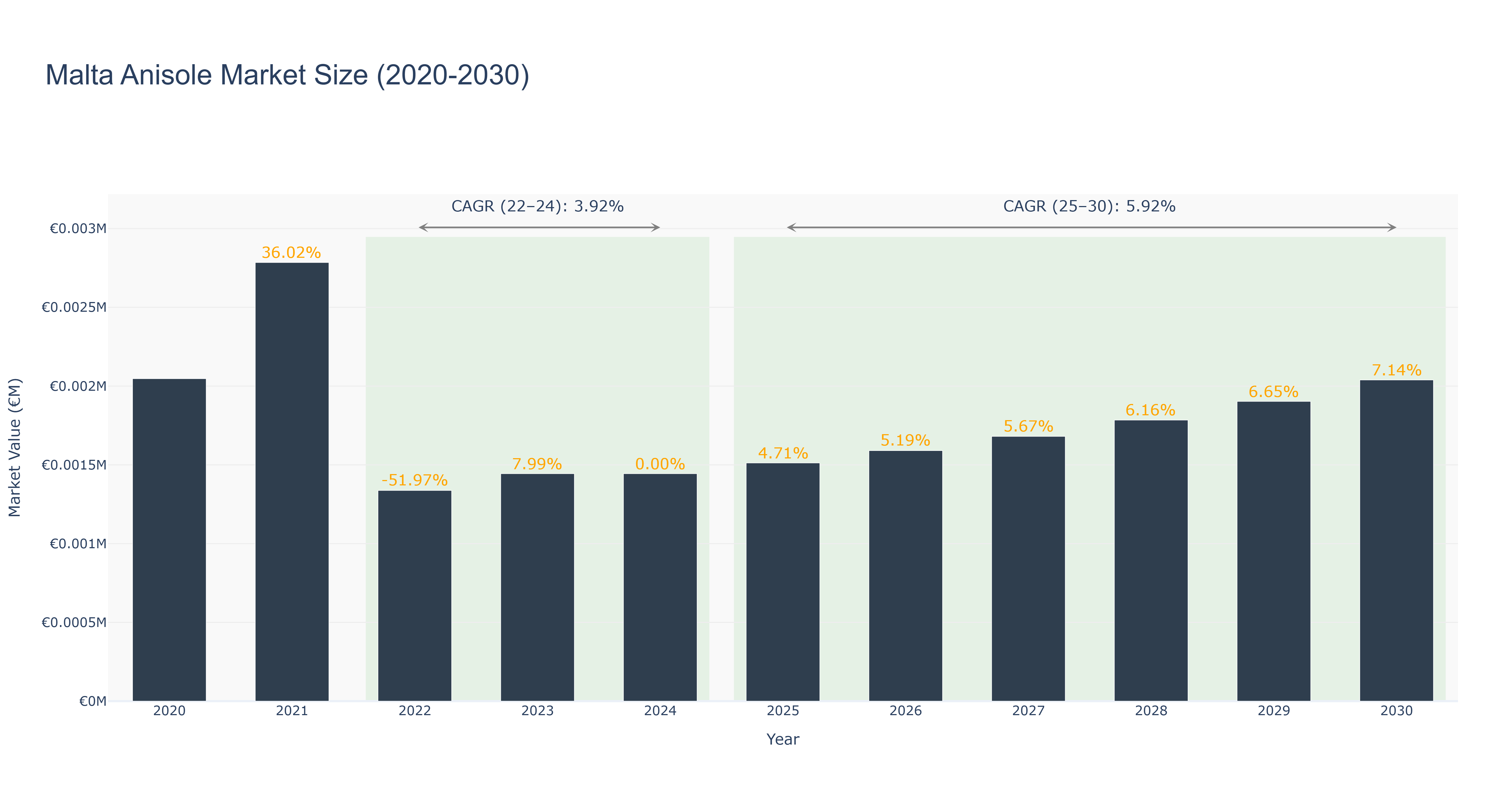 Malta Anisole Market Size (2020-2030)