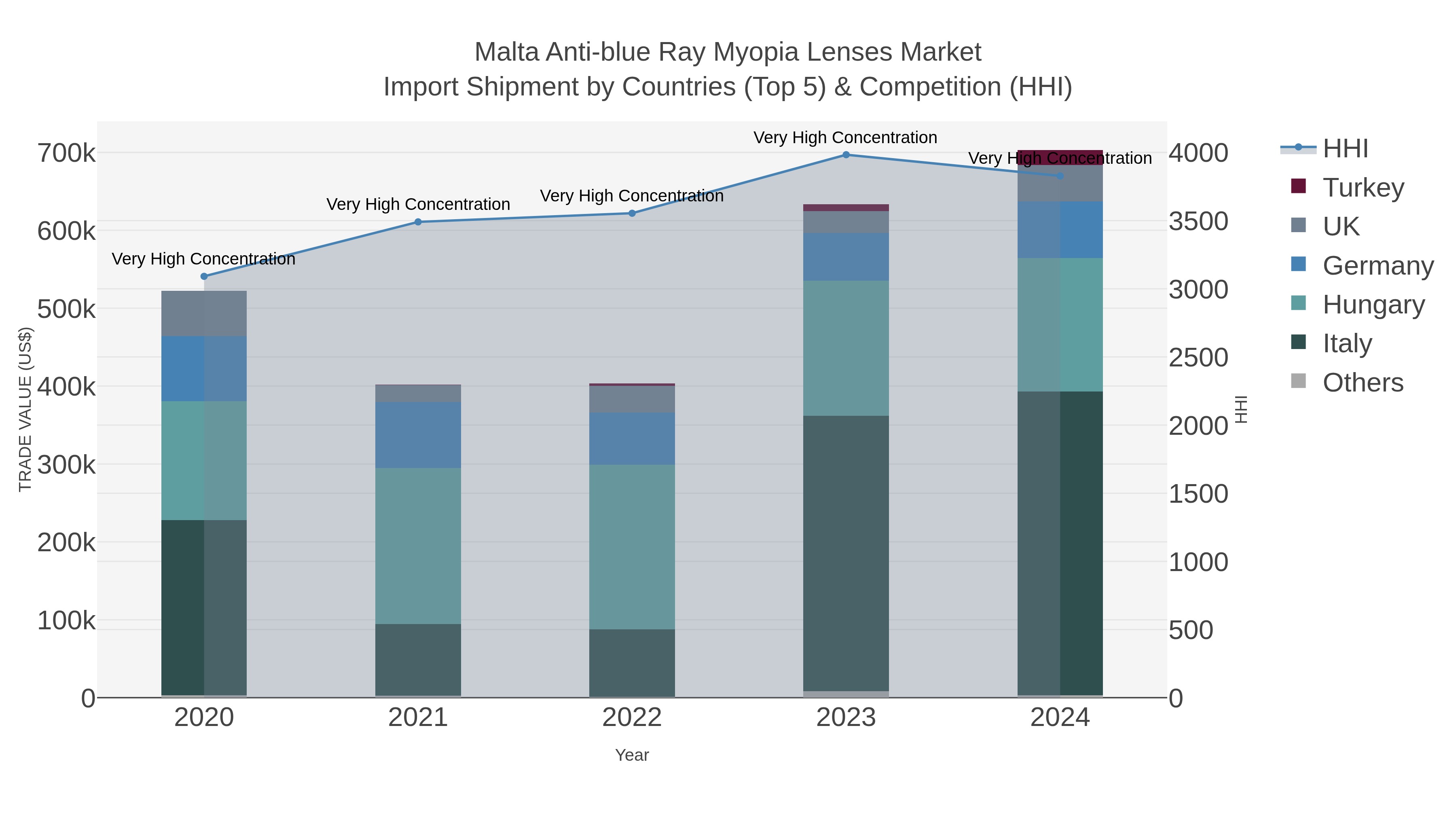 Malta Anti-blue Ray Myopia Lenses Market Import Shipment by Countries (Top 5) & Competition (HHI)