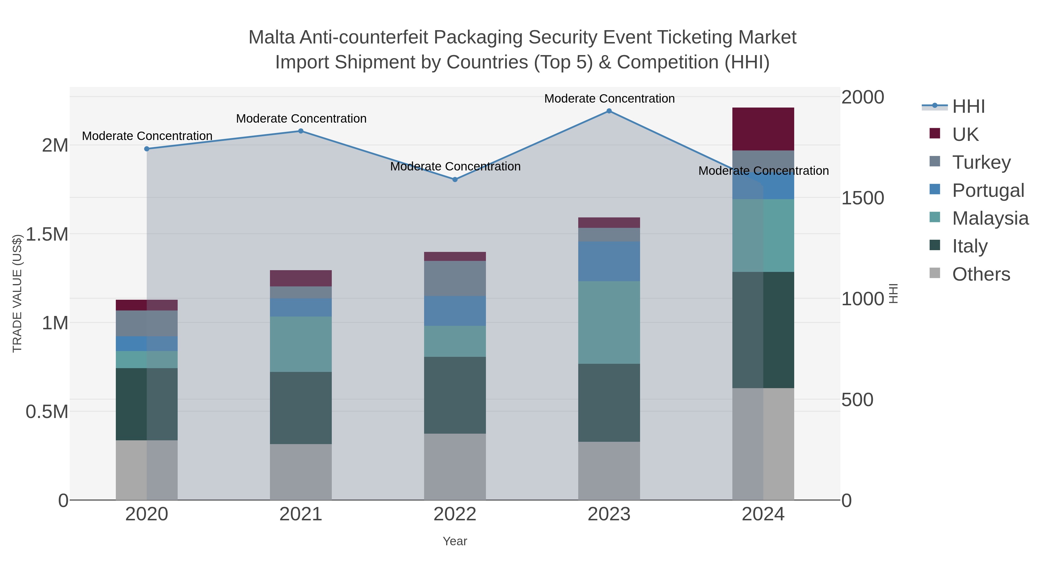 Malta Anti-counterfeit Packaging Security Event Ticketing Market Import Shipment by Countries (Top 5) & Competition (HHI)