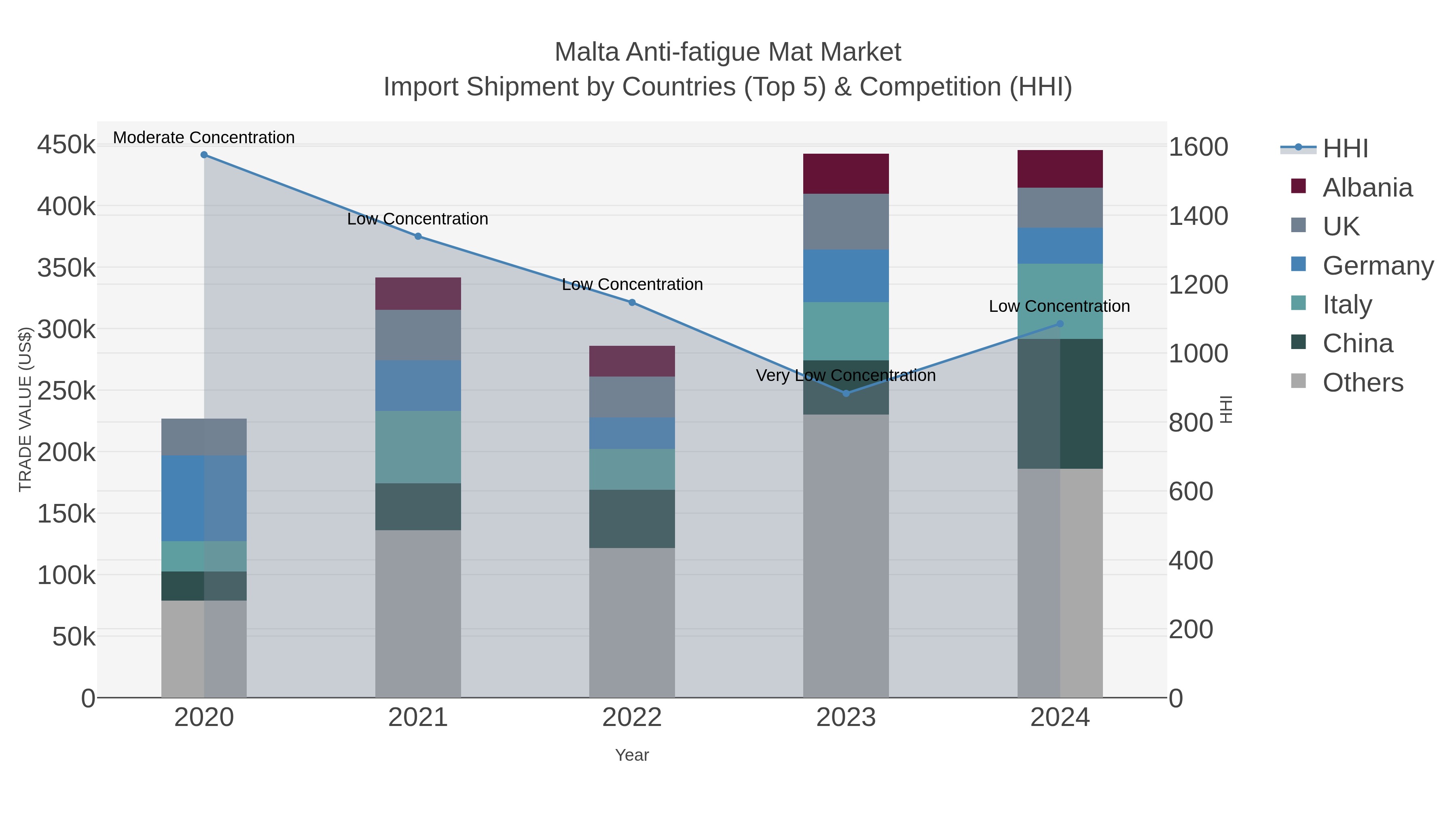 Malta Anti-fatigue Mat Market Import Shipment by Countries (Top 5) & Competition (HHI)