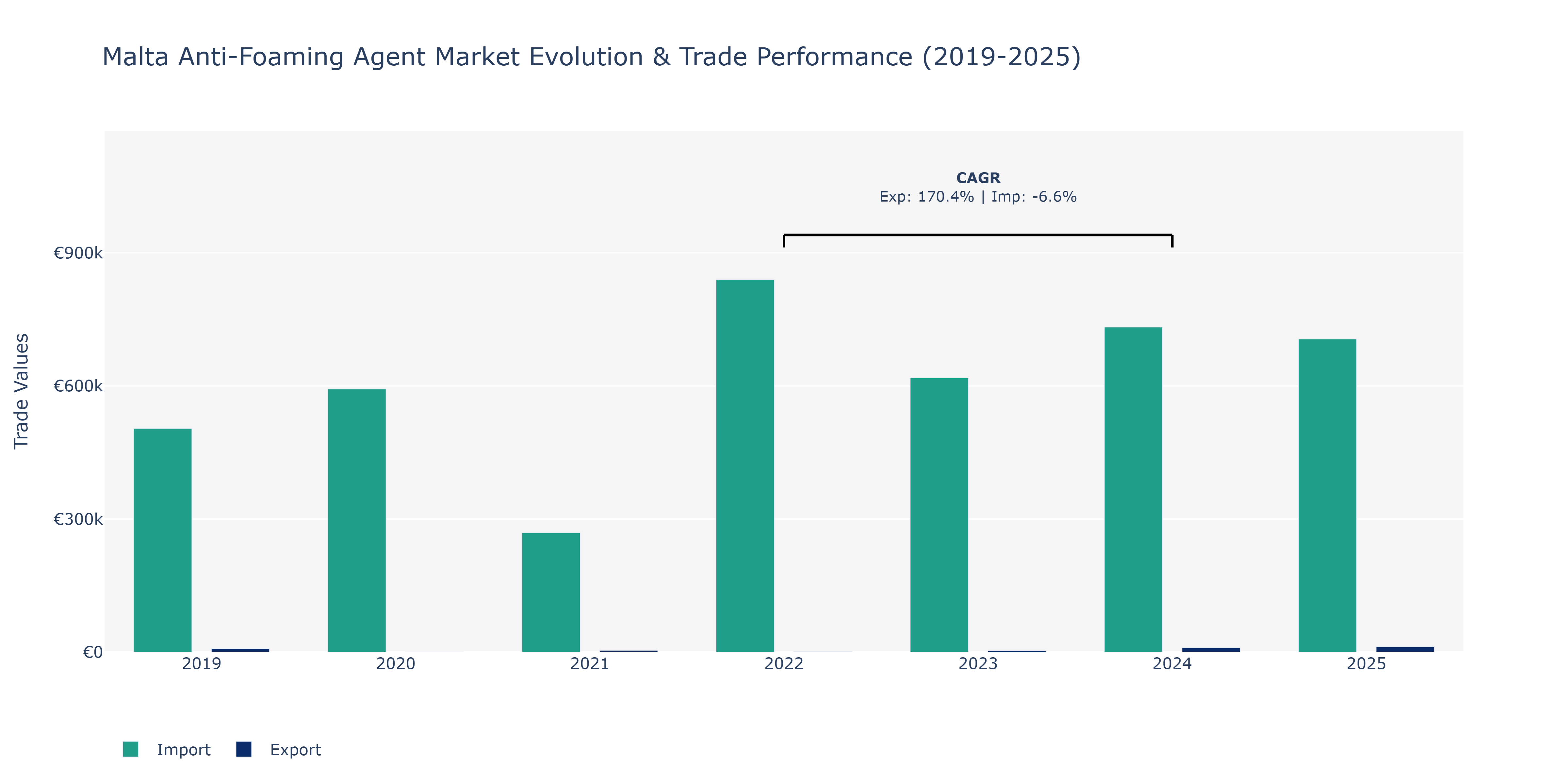 Malta Anti-Foaming Agent Market: Production & Trade Performance (2019-2025) Size