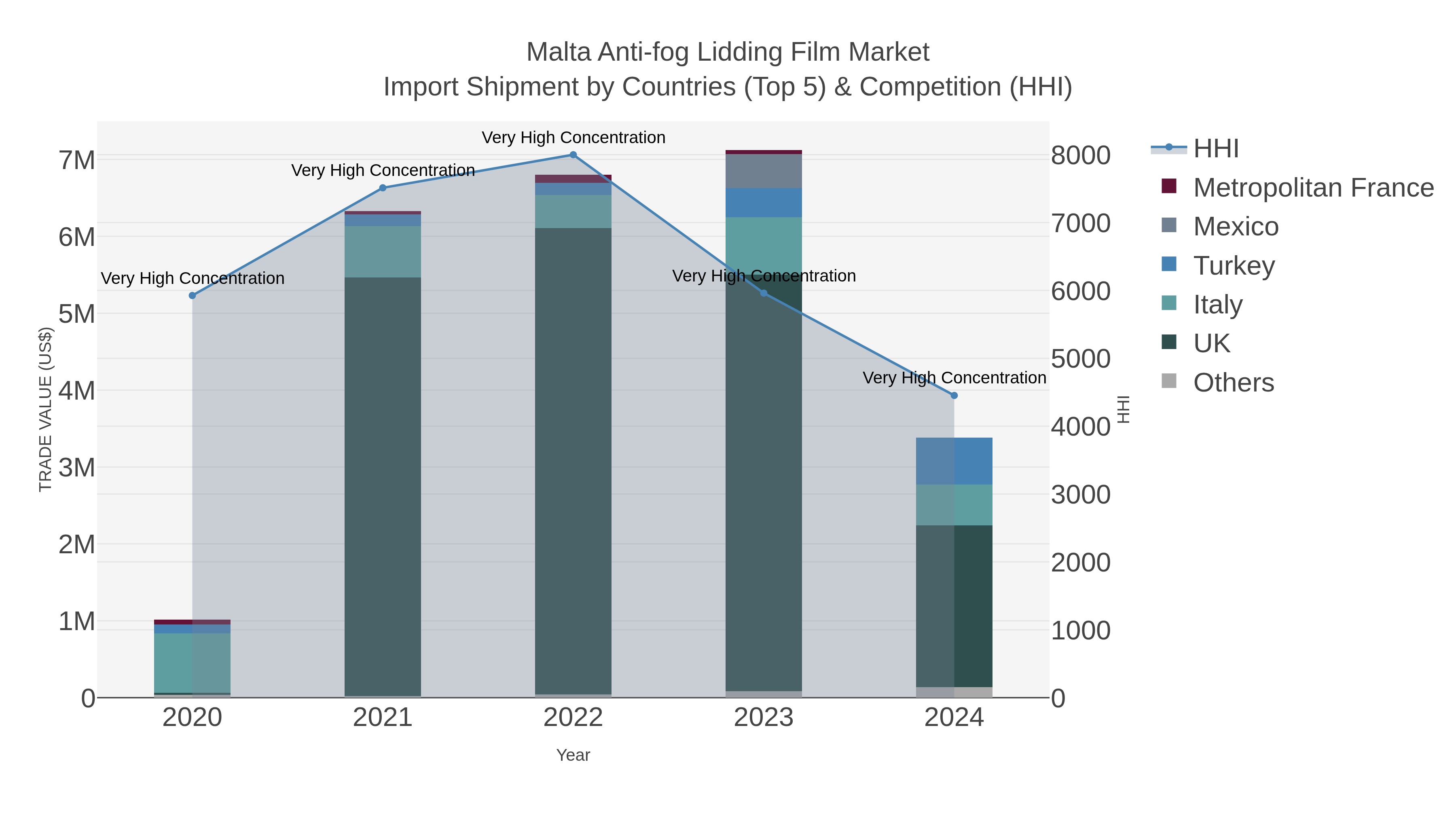 Malta Anti-fog Lidding Film Market Import Shipment by Countries (Top 5) & Competition (HHI)