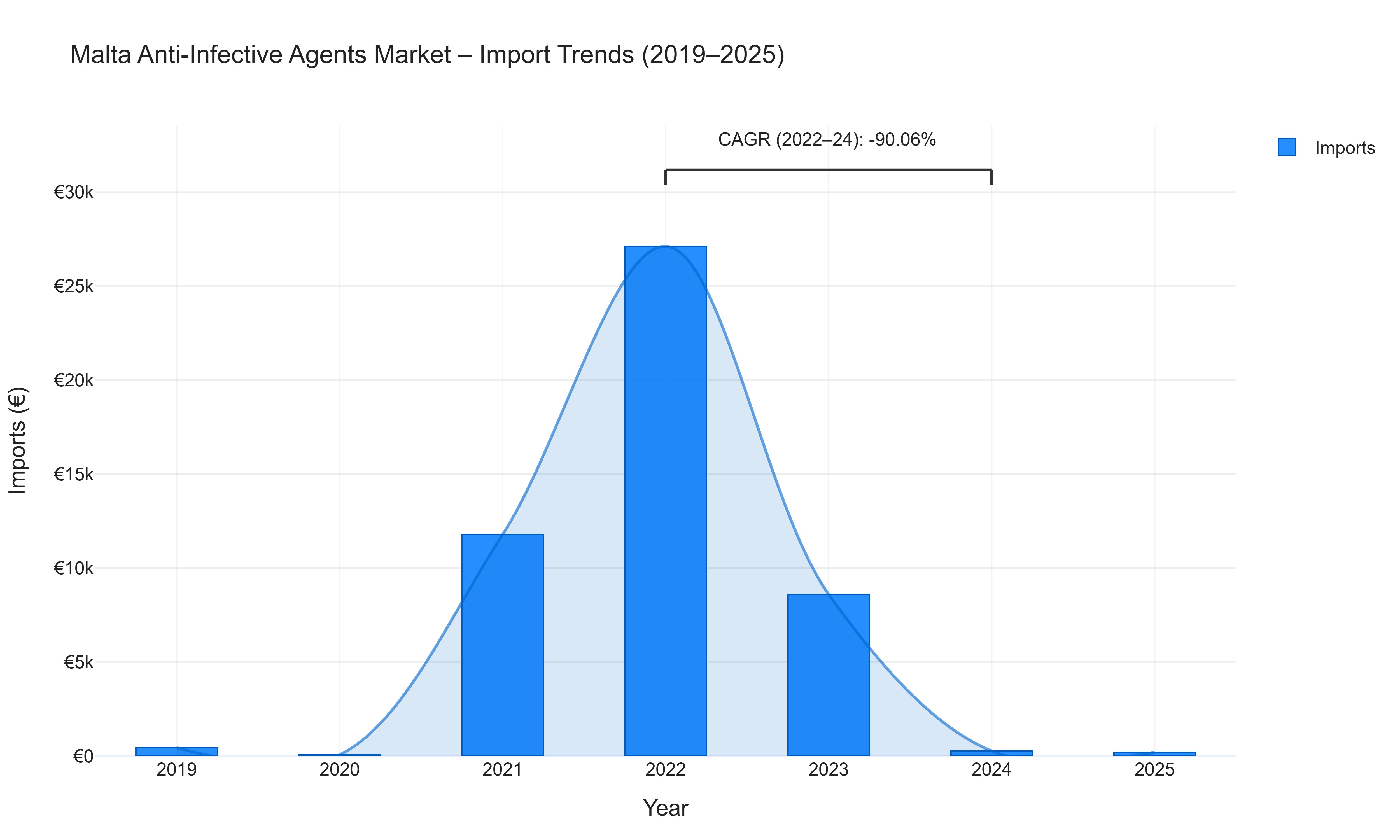 Malta Anti-Infective Agents Market - Import Trends (2019-2025)
