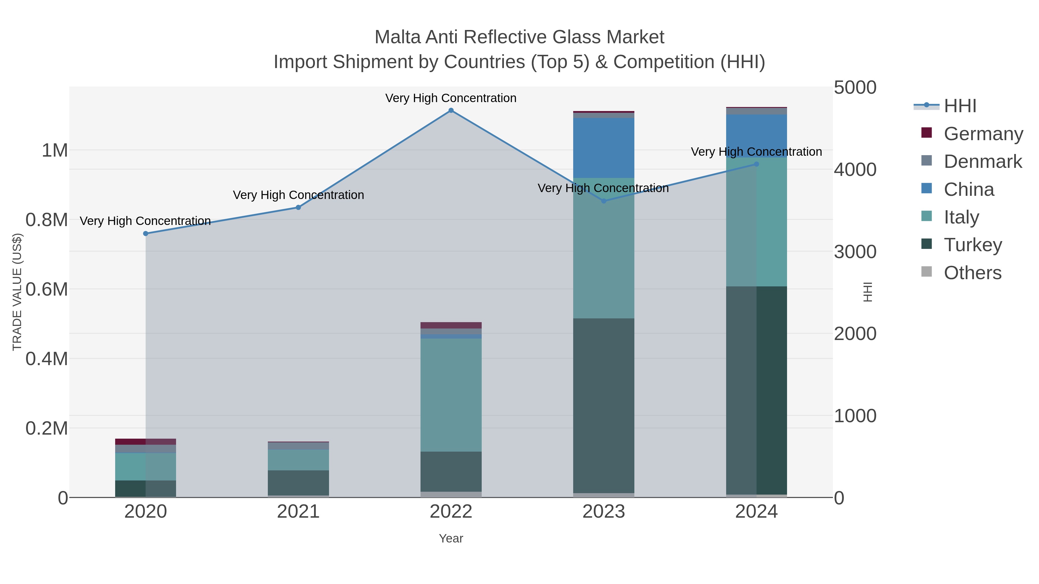 Malta Anti Reflective Glass Market Import Shipment by Countries (Top 5) & Competition (HHI)