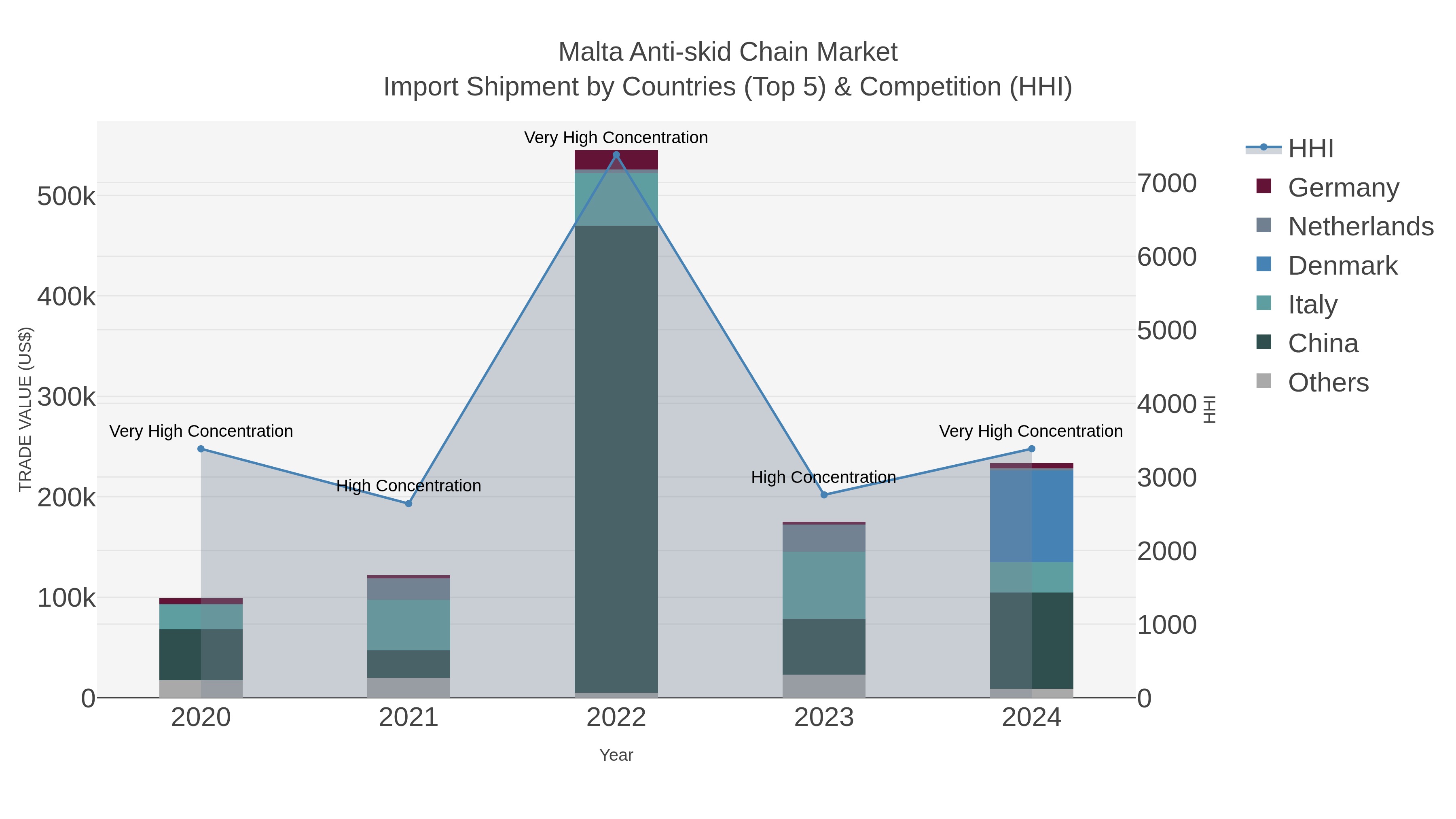 Malta Anti-skid Chain Market Import Shipment by Countries (Top 5) & Competition (HHI)